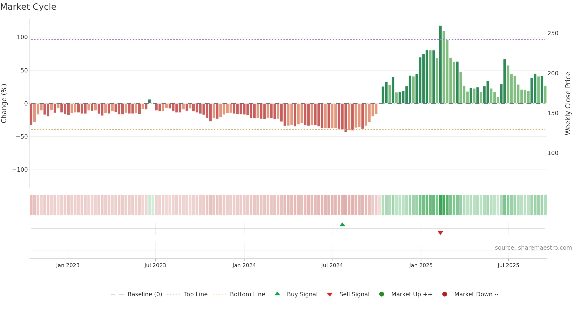6854 weekly Market Cycle chart, closing 2025-09-15.