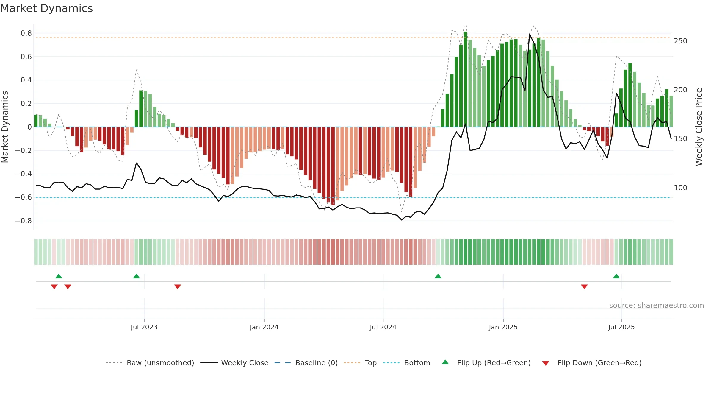6854 weekly Market Dynamics chart, closing 2025-09-15.