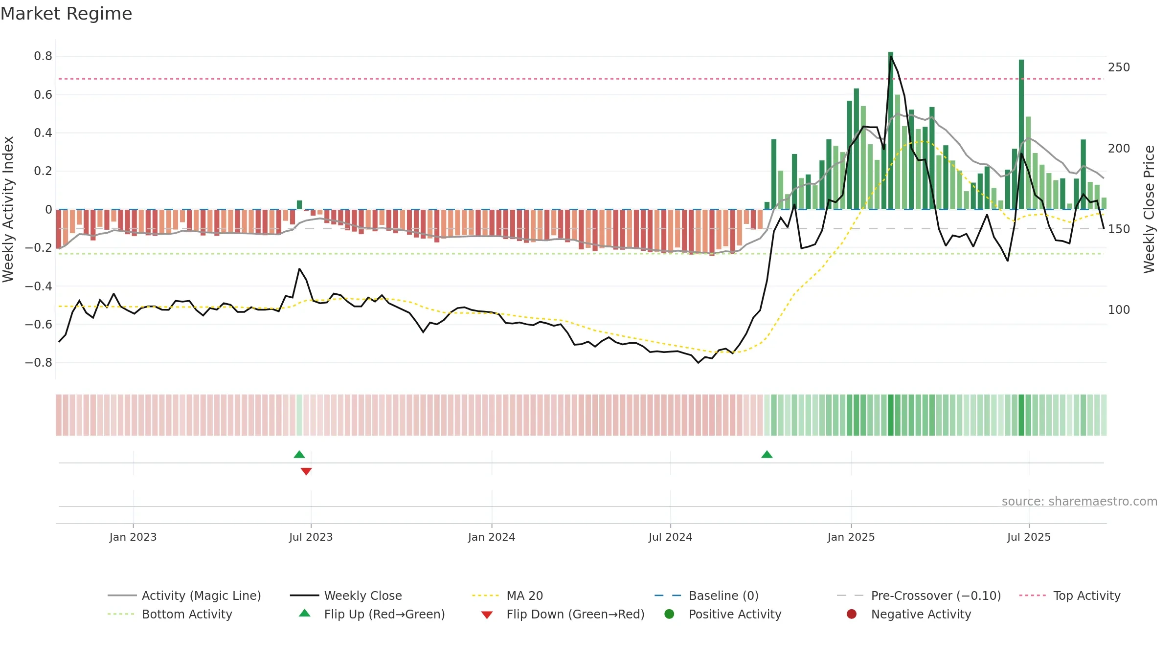 6854 weekly Market Snapshot chart, closing 2025-09-15.