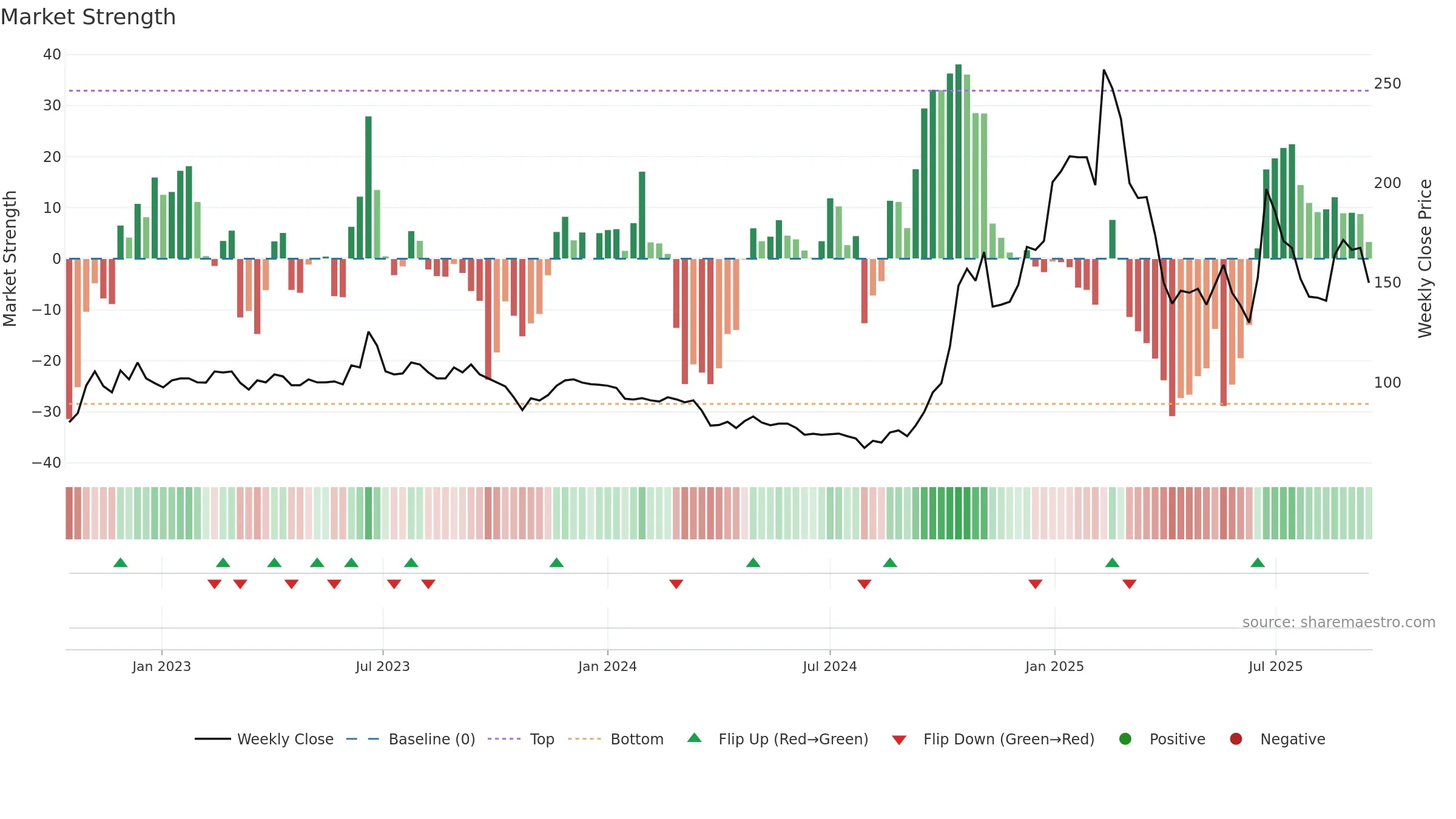 6854 weekly Market Strength chart, closing 2025-09-15.