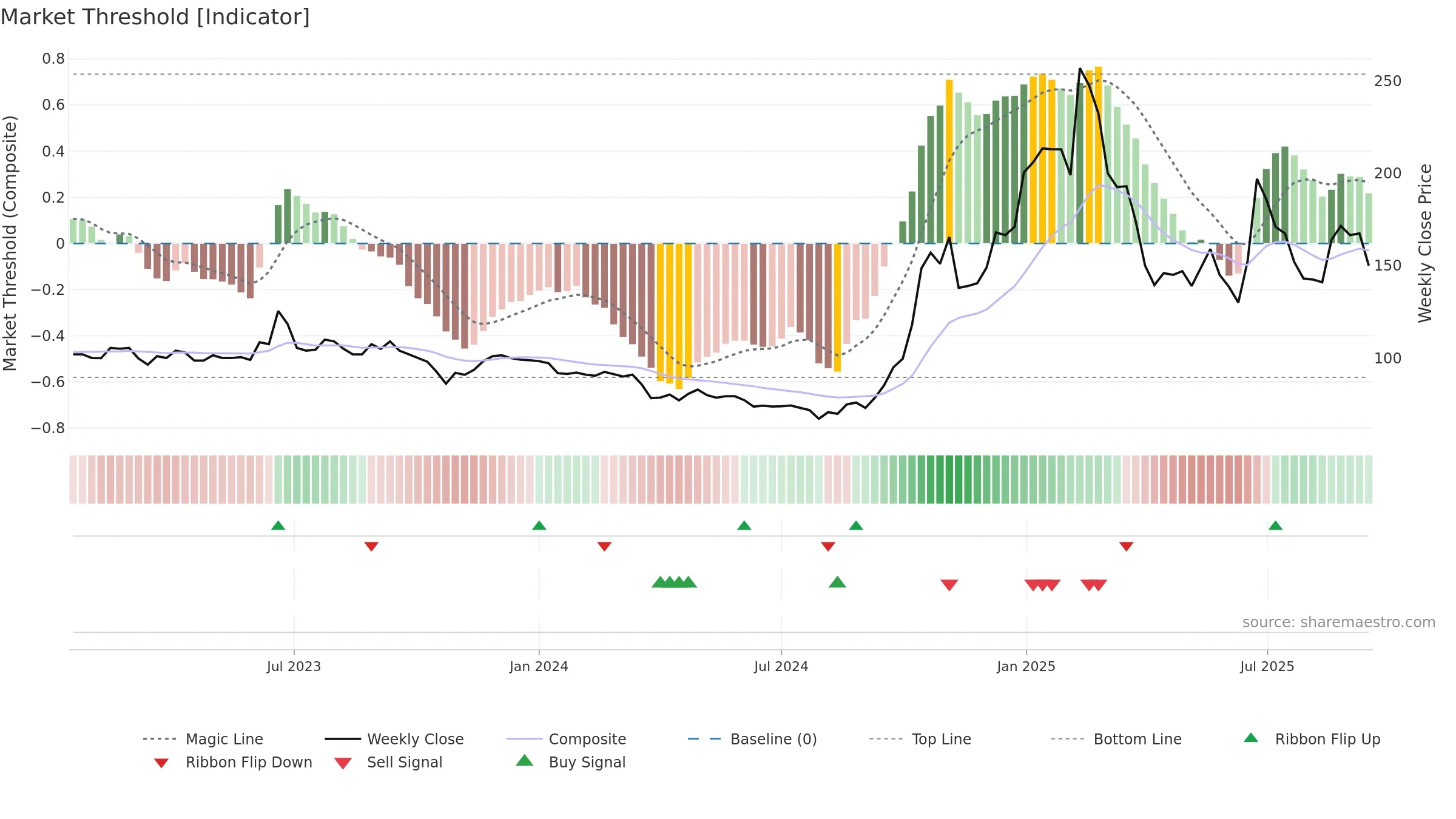 6854 weekly Market Threshold chart, closing 2025-09-15.