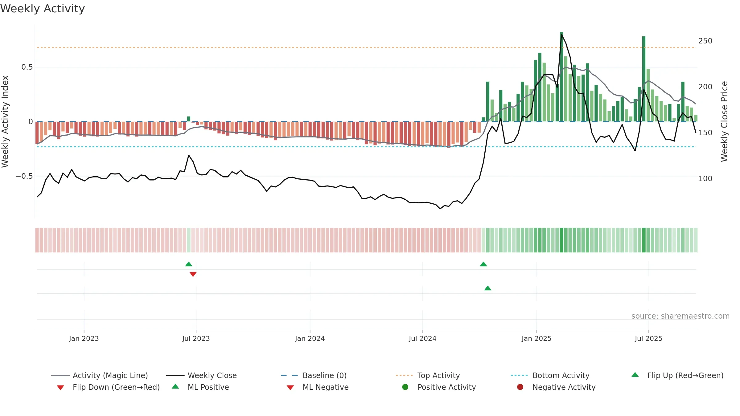 6854 weekly Activity chart, closing 2025-09-15.