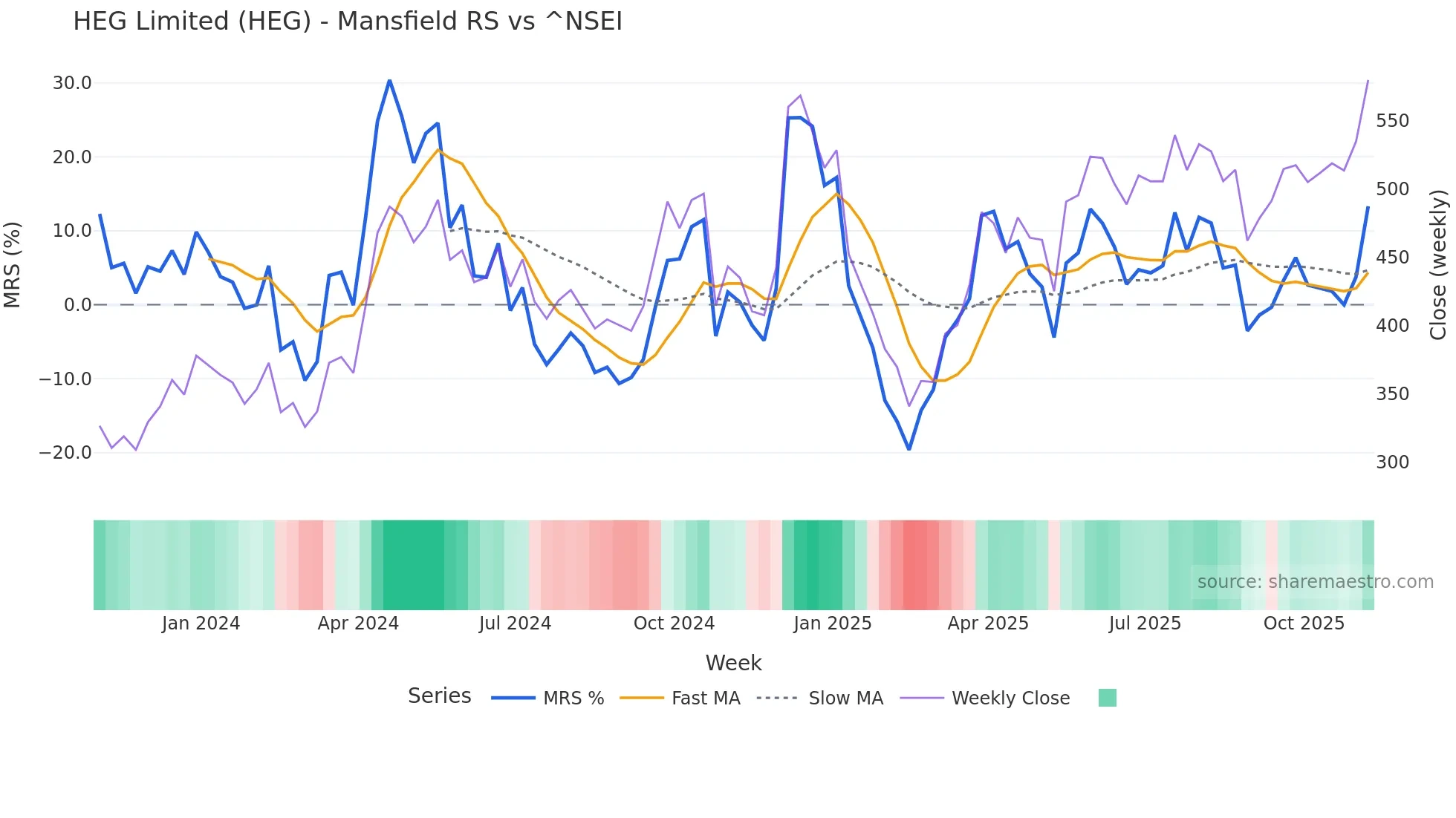 HEG Mansfield Relative Strength chart