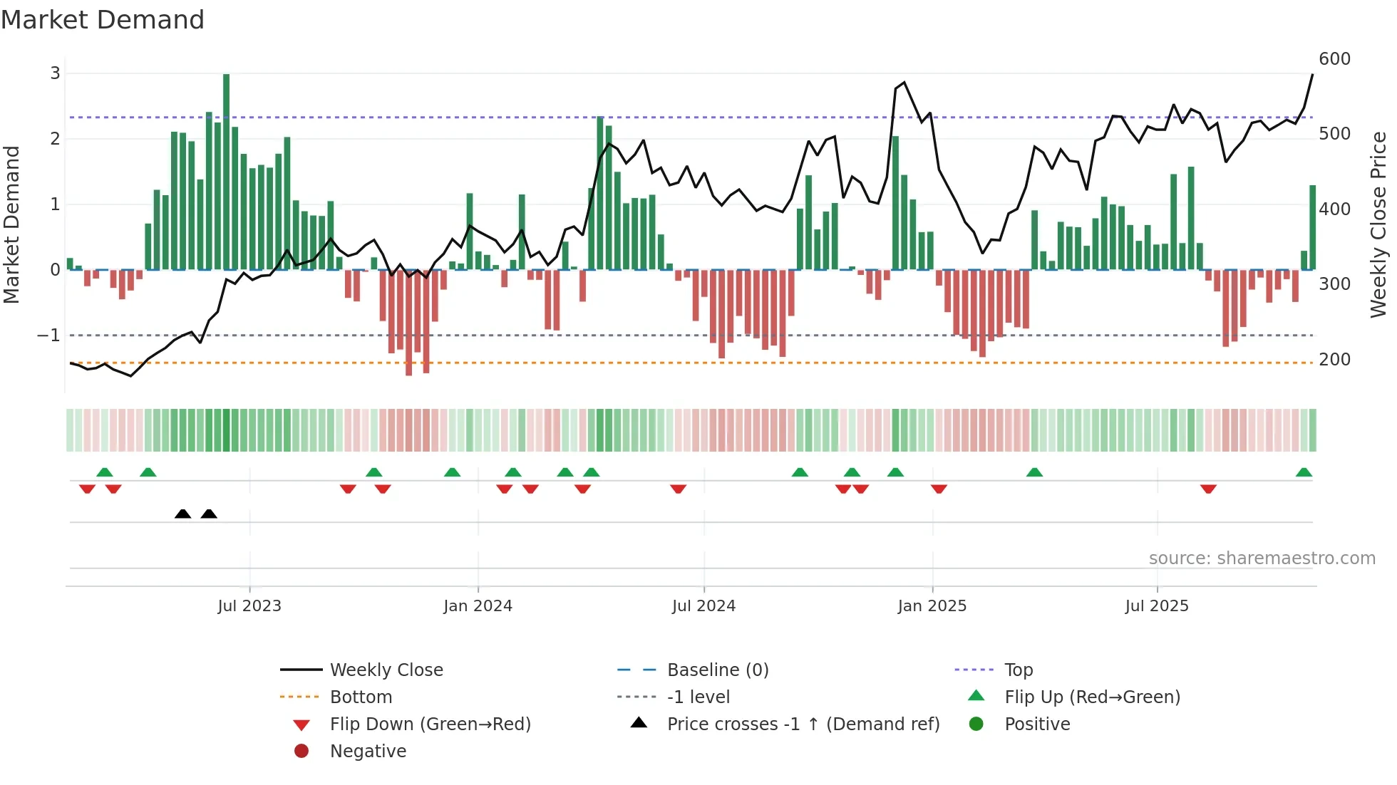 HEG weekly Market Demand chart
