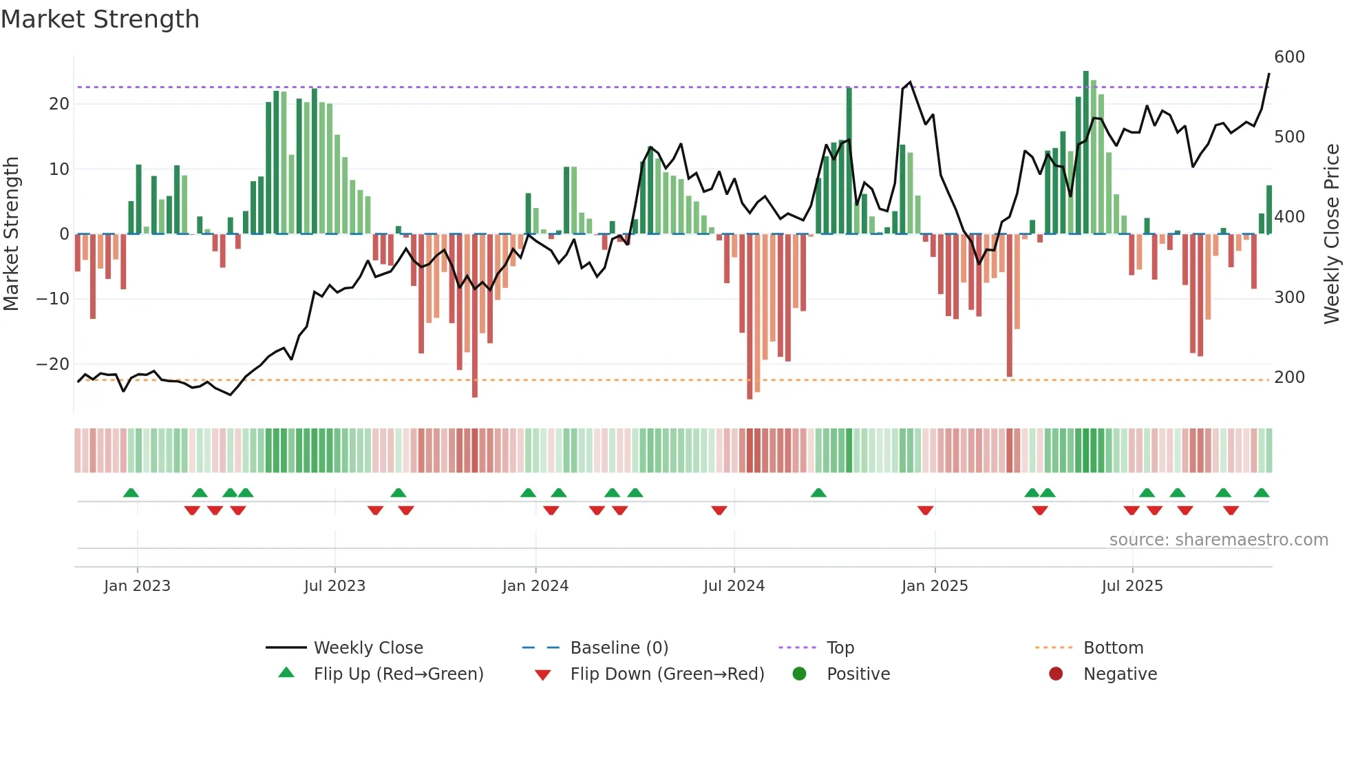 HEG weekly Market Strength chart