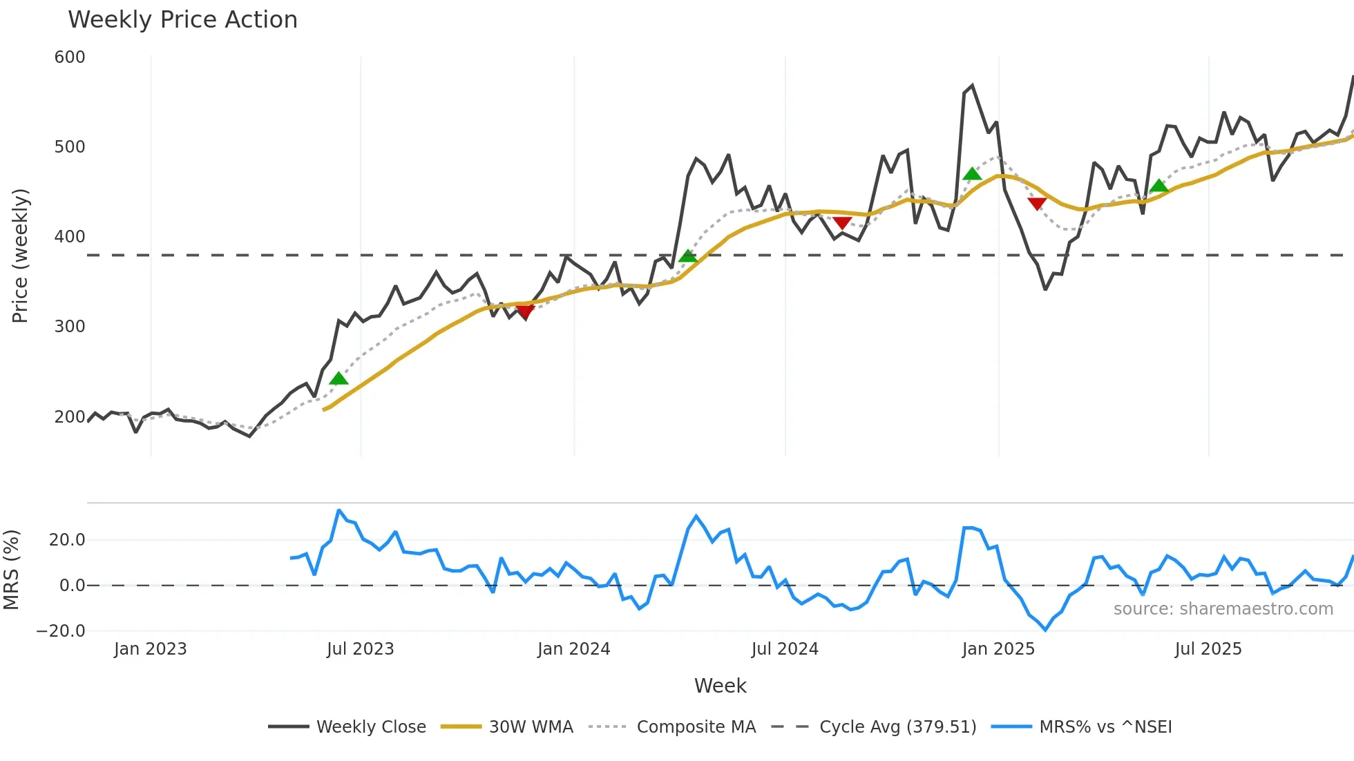 HEG weekly Price Action chart, closing 2025-11-03