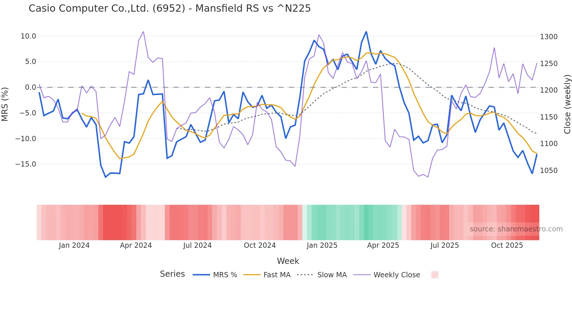 6952 Mansfield Relative Strength chart