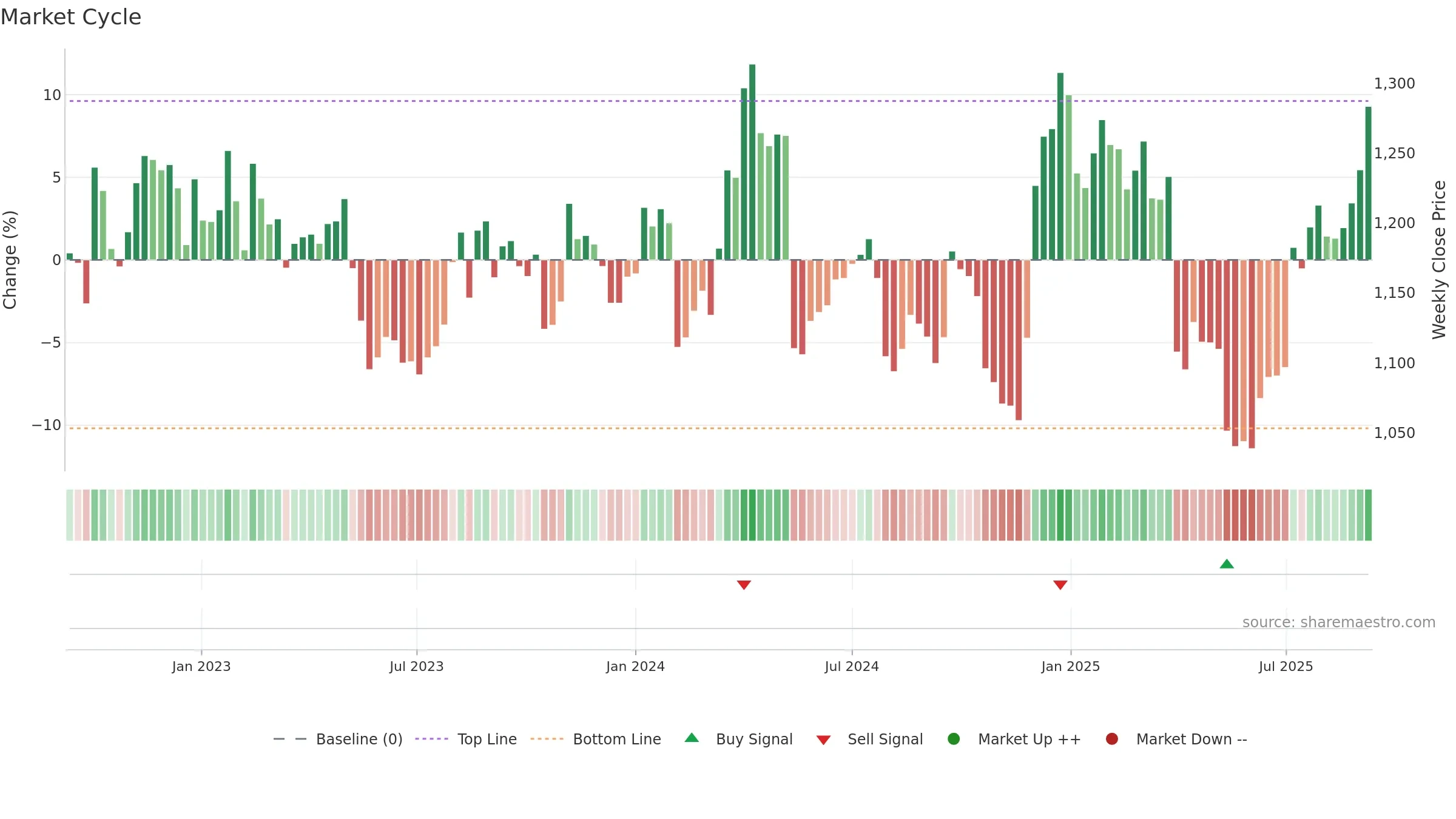 6952 weekly Market Cycle chart, closing 2025-09-08.