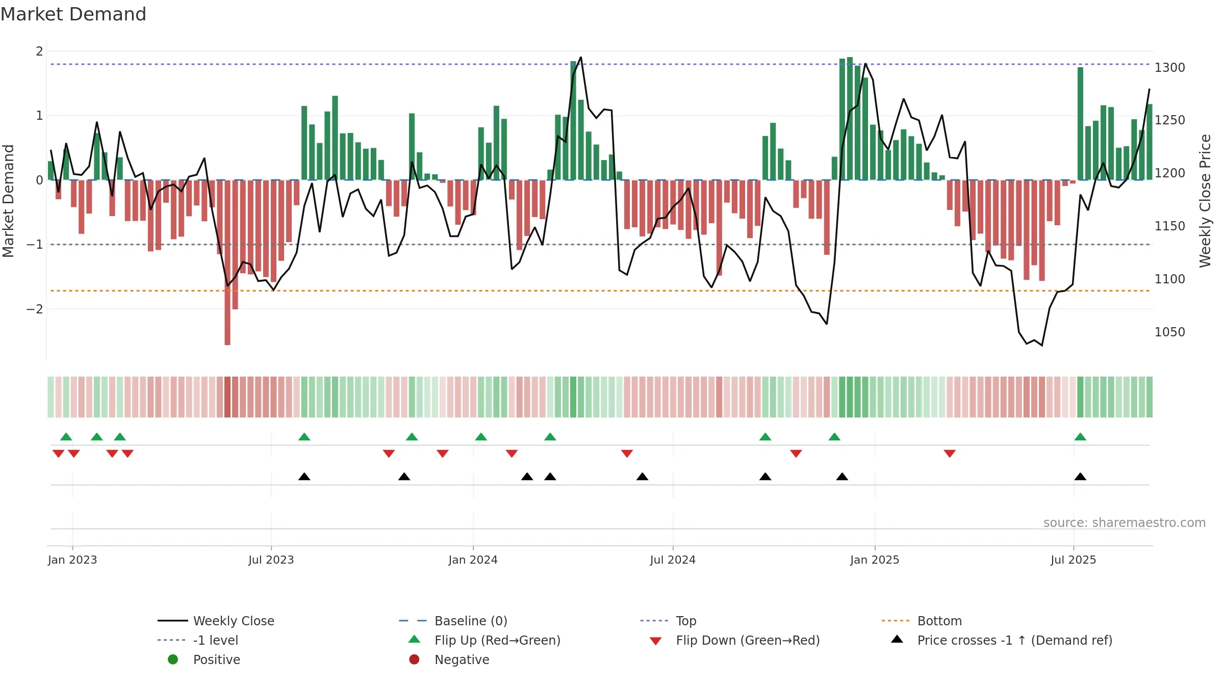 6952 weekly Market Demand chart, closing 2025-09-08.