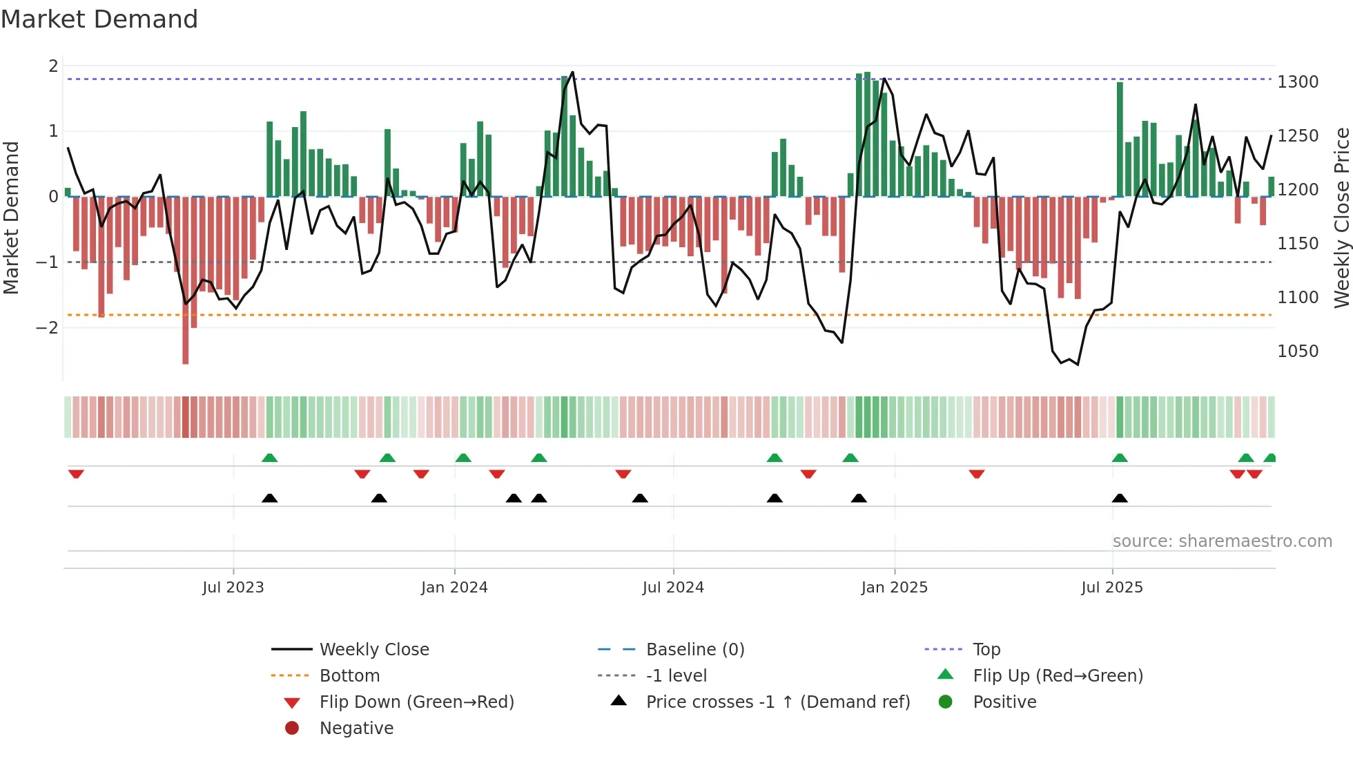 6952 weekly Market Demand chart