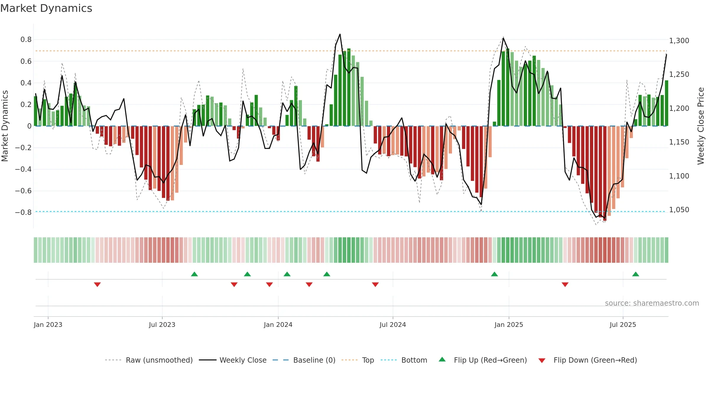 6952 weekly Market Dynamics chart, closing 2025-09-08.