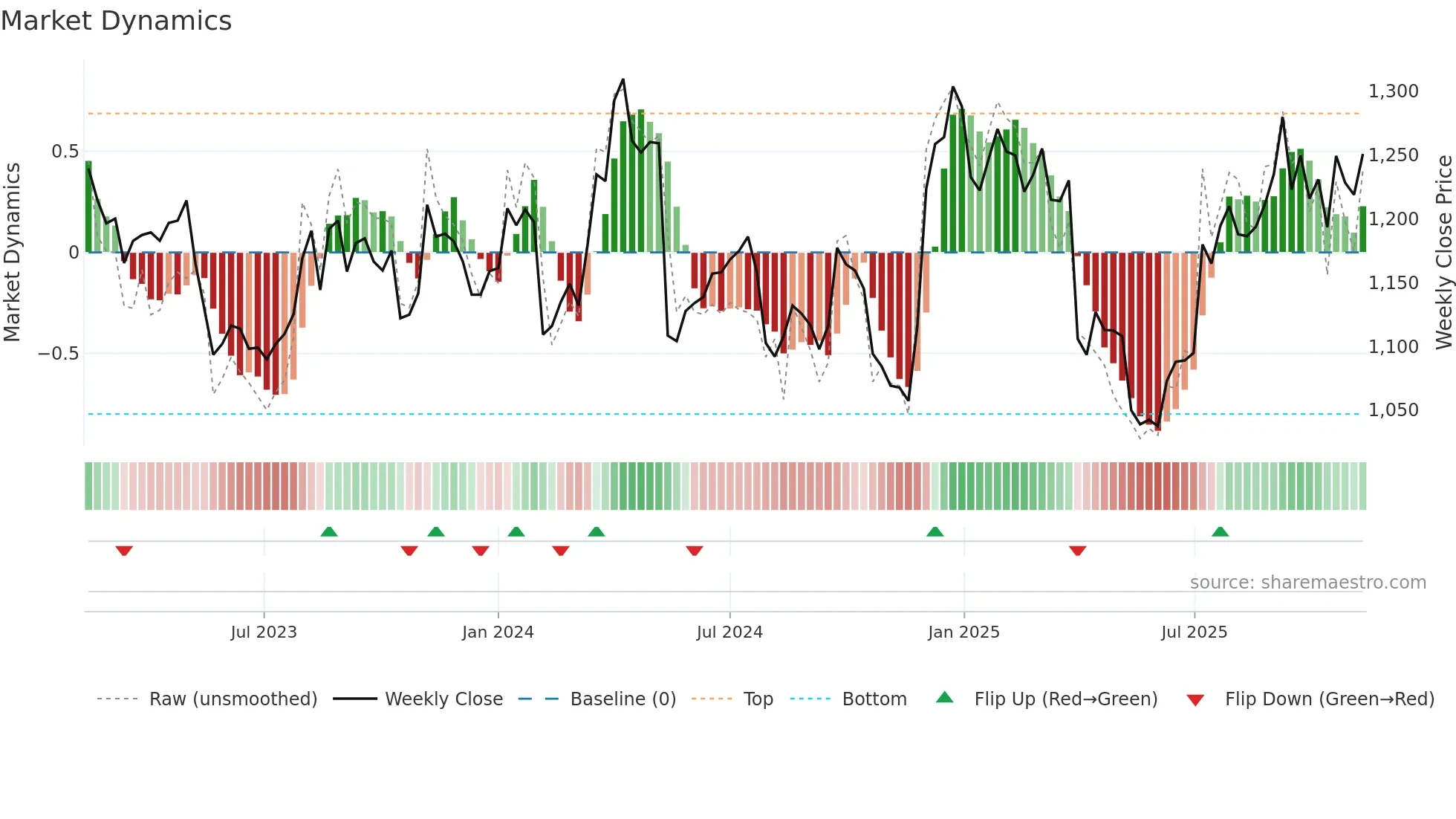 6952 weekly Market Dynamics chart