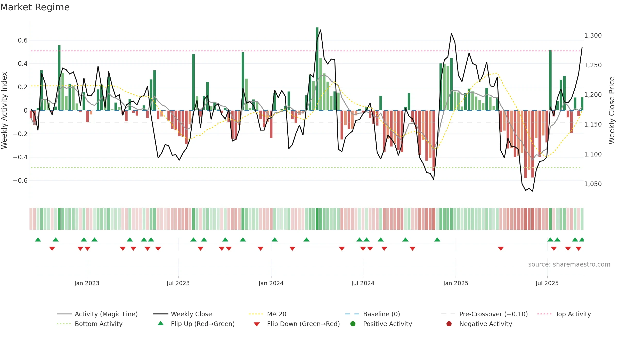 6952 weekly Market Snapshot chart, closing 2025-09-08.