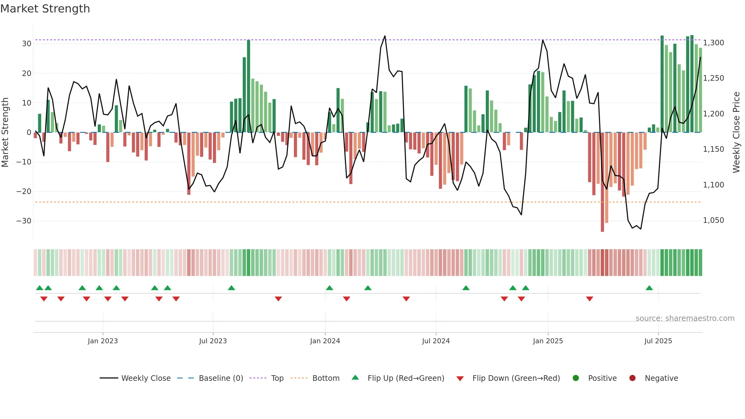 6952 weekly Market Strength chart, closing 2025-09-08.