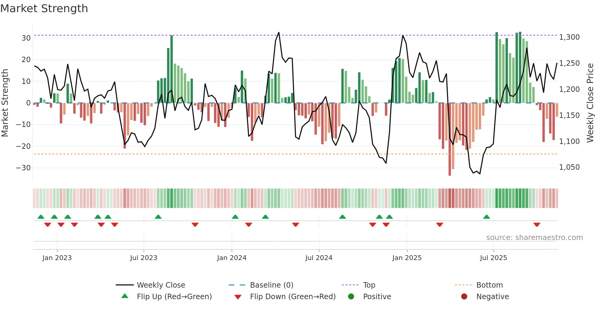 6952 weekly Market Strength chart