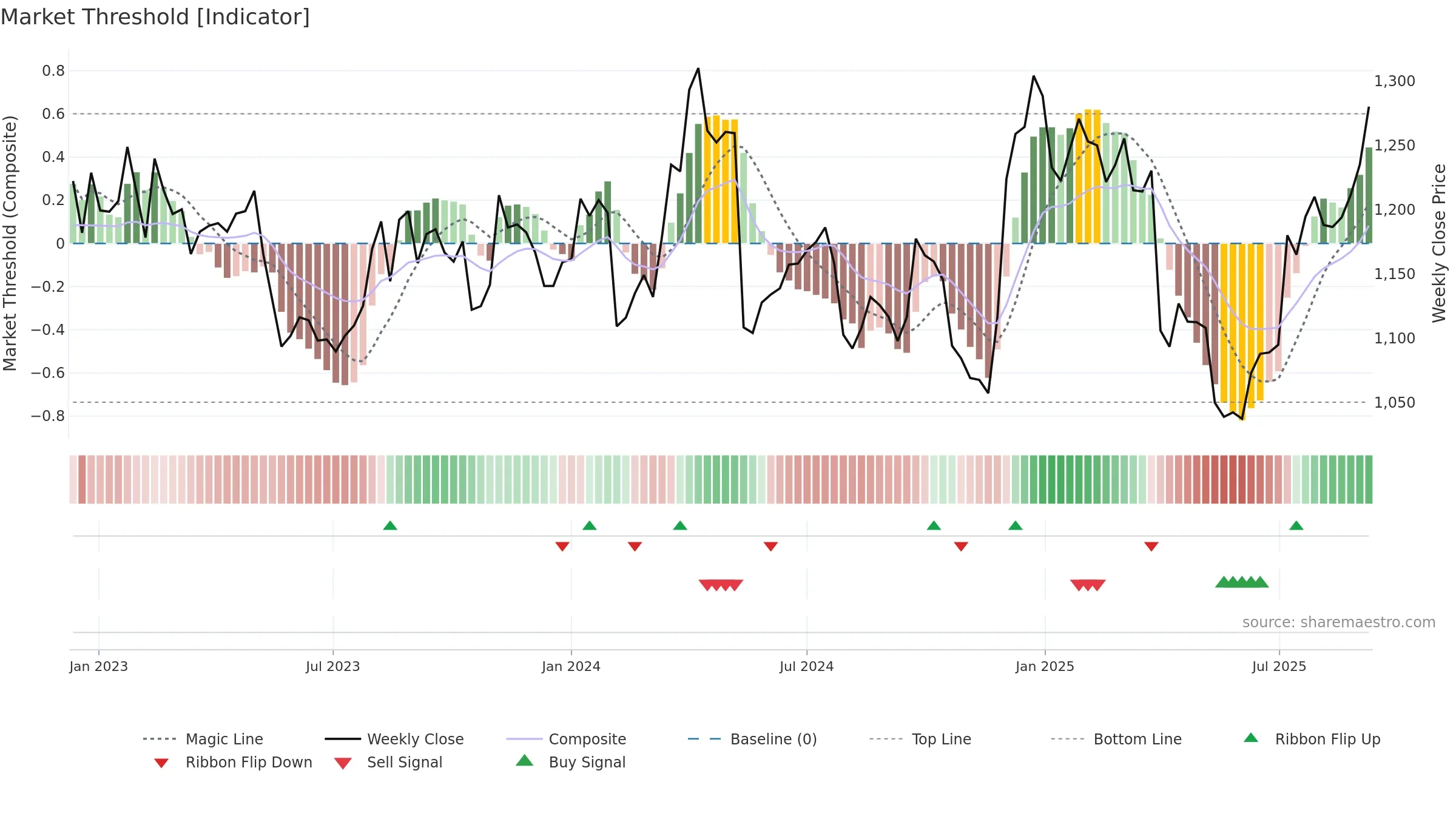 6952 weekly Market Threshold chart, closing 2025-09-08.