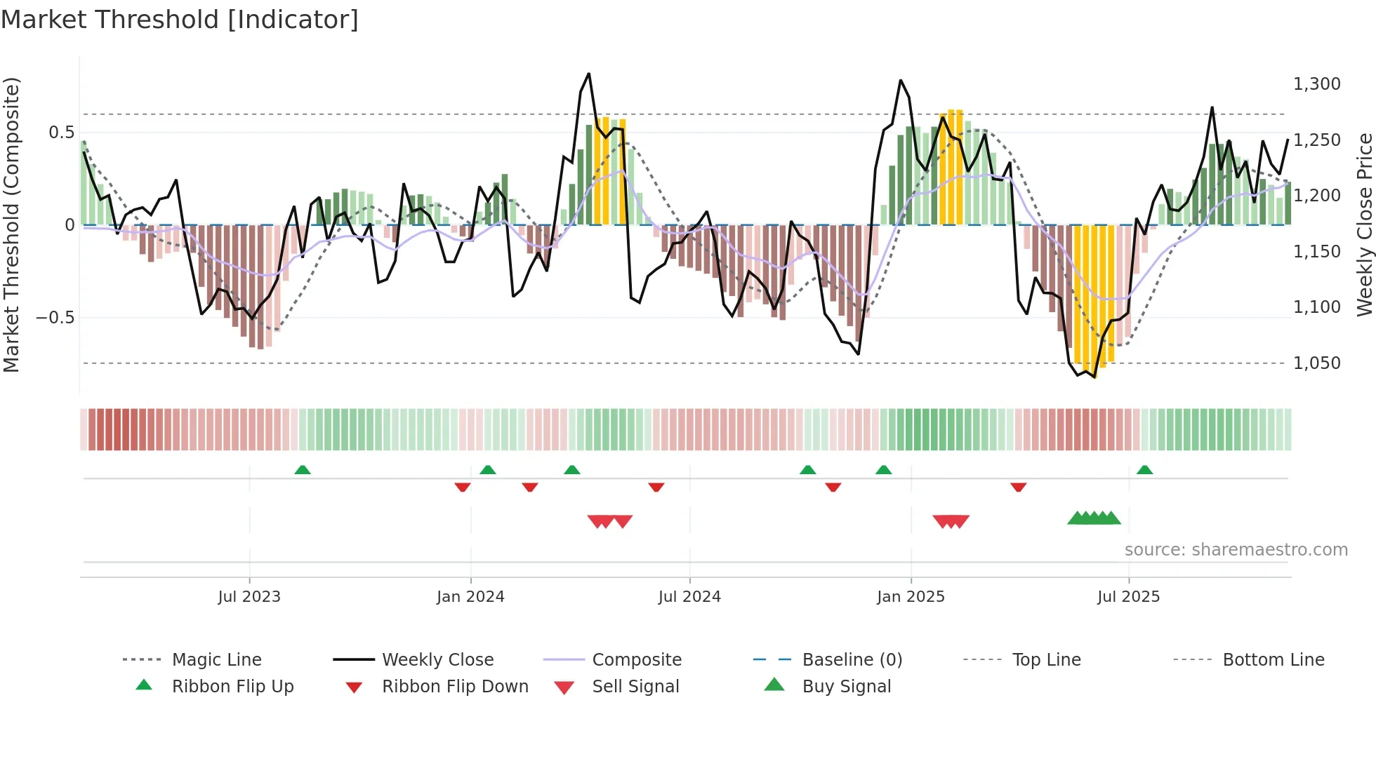6952 weekly Market Threshold chart