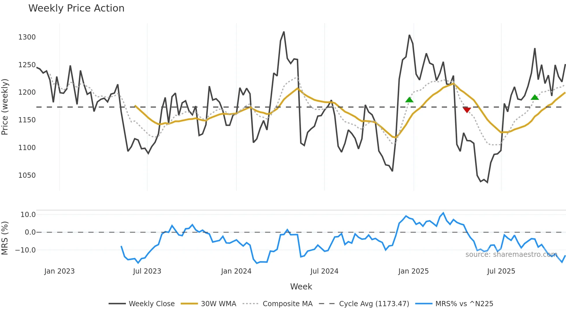 6952 weekly Price Action chart, closing 2025-11-10