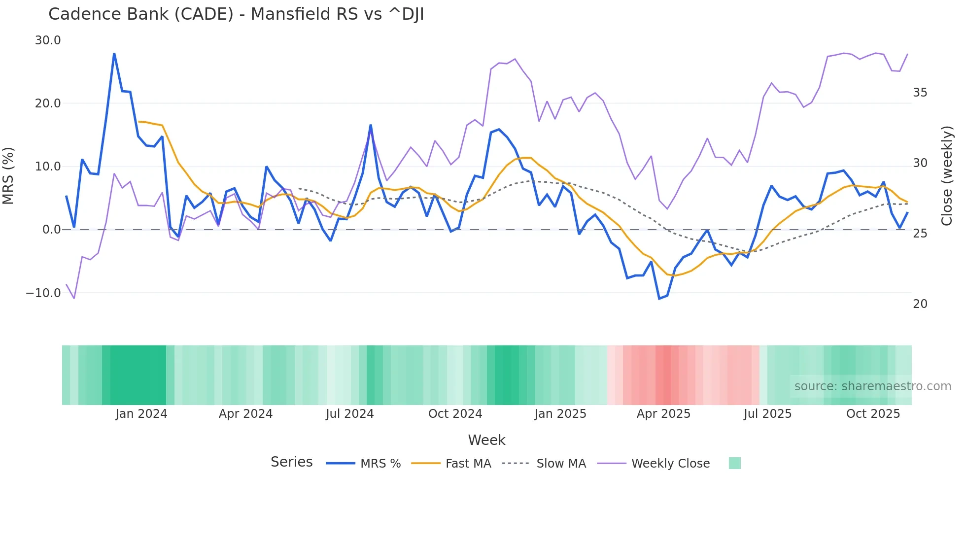 CADE Mansfield Relative Strength chart
