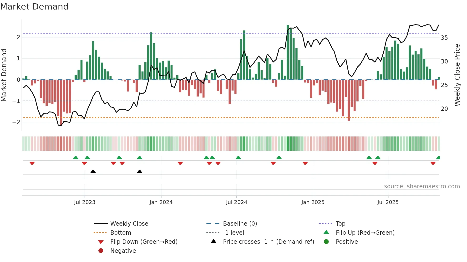 CADE weekly Market Demand chart
