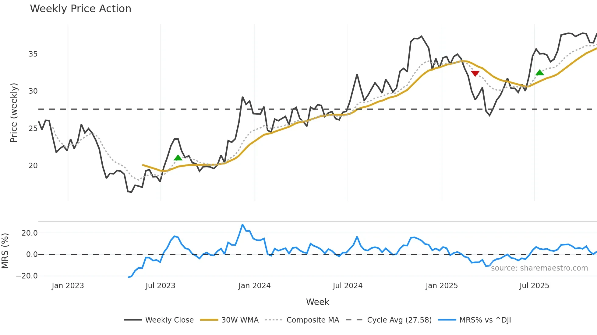 CADE weekly Price Action chart, closing 2025-10-31
