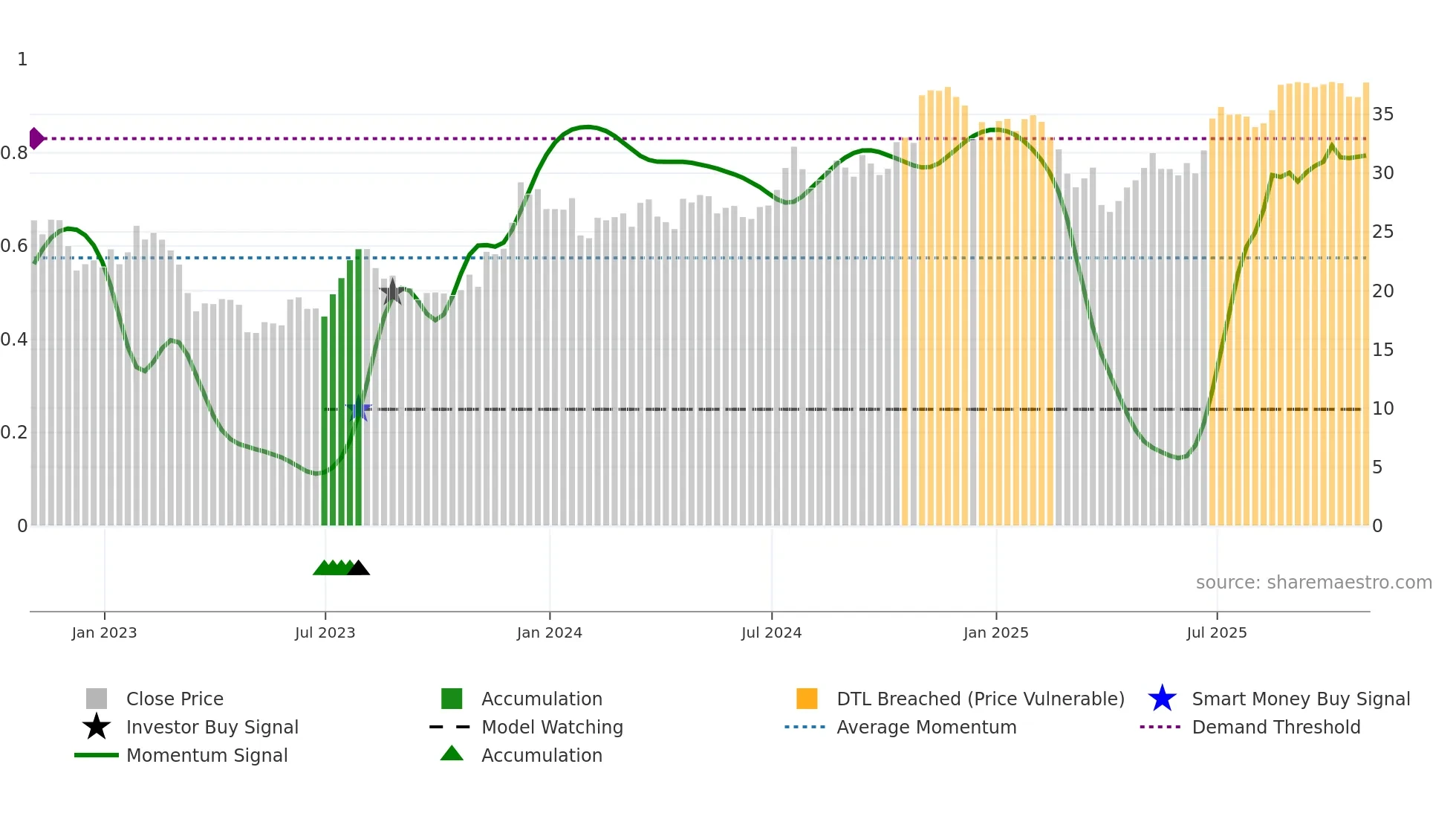 CADE weekly Smart Money chart