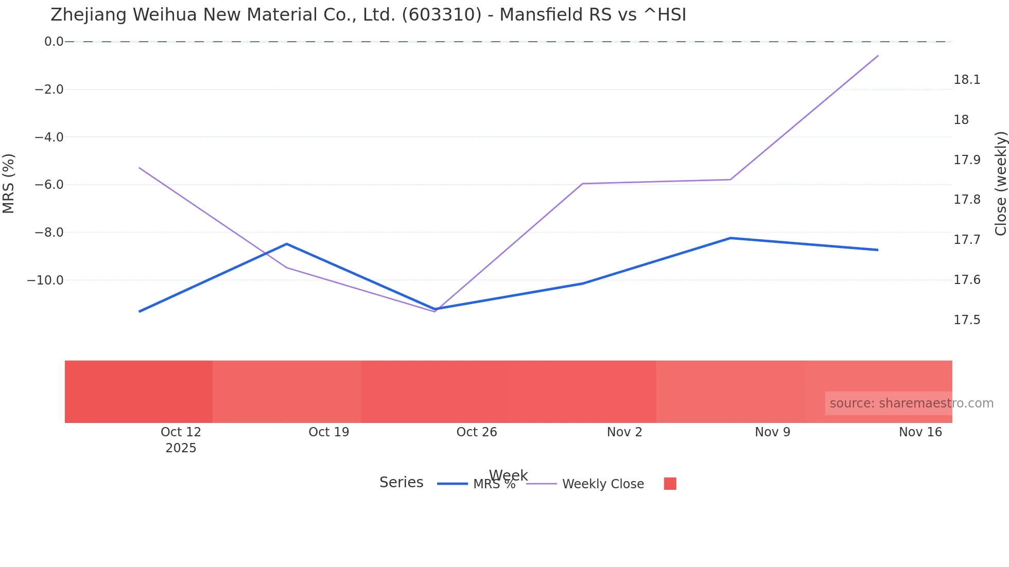 603310 Mansfield Relative Strength chart