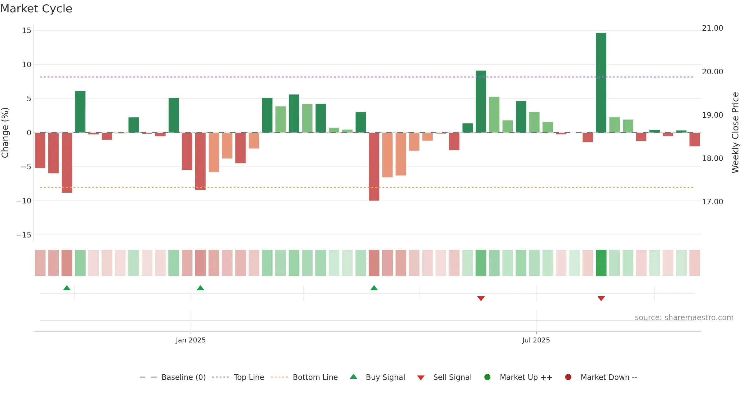 603310 weekly Market Cycle chart, closing 2025-09-22.