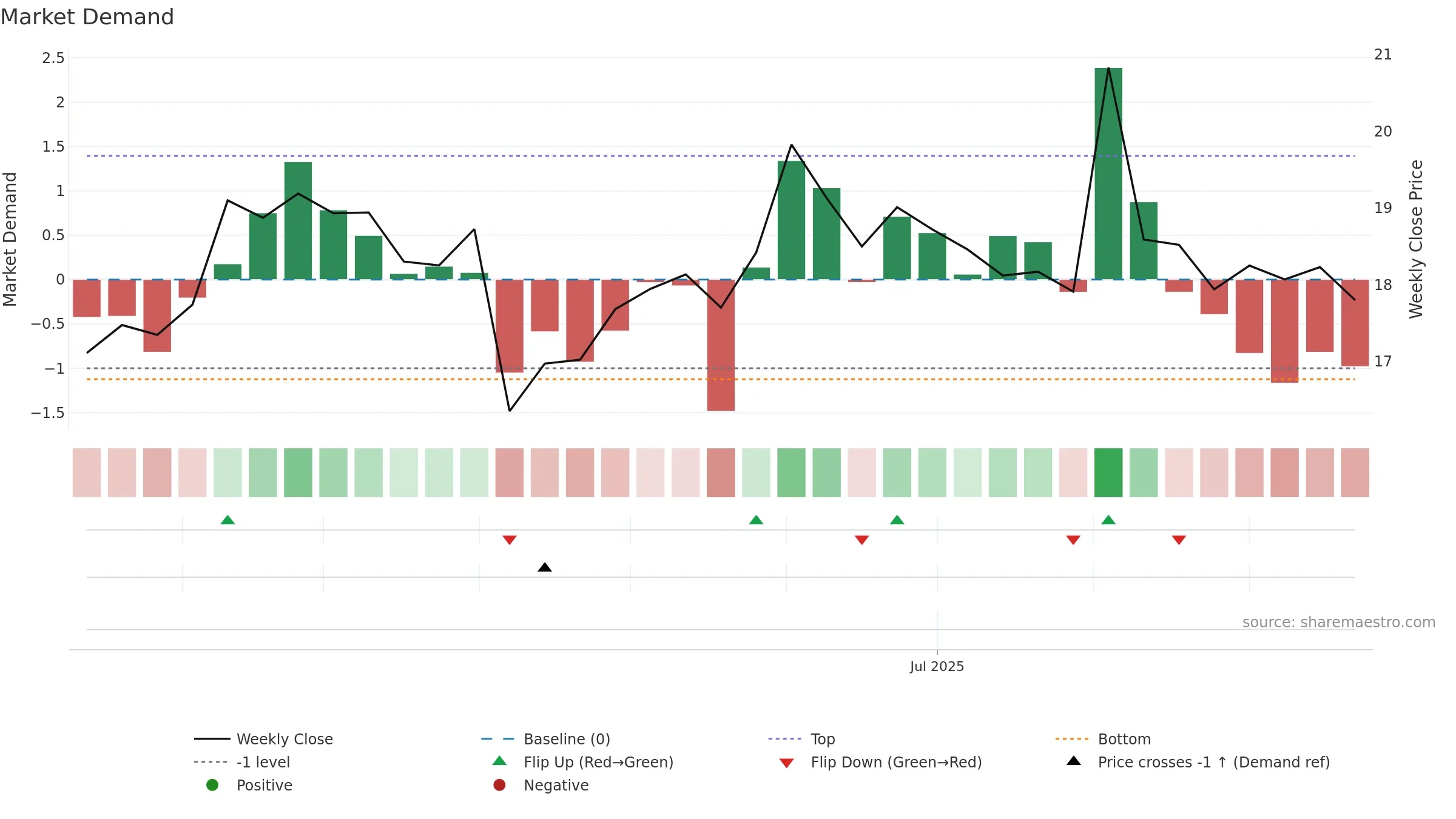 603310 weekly Market Demand chart, closing 2025-09-22.