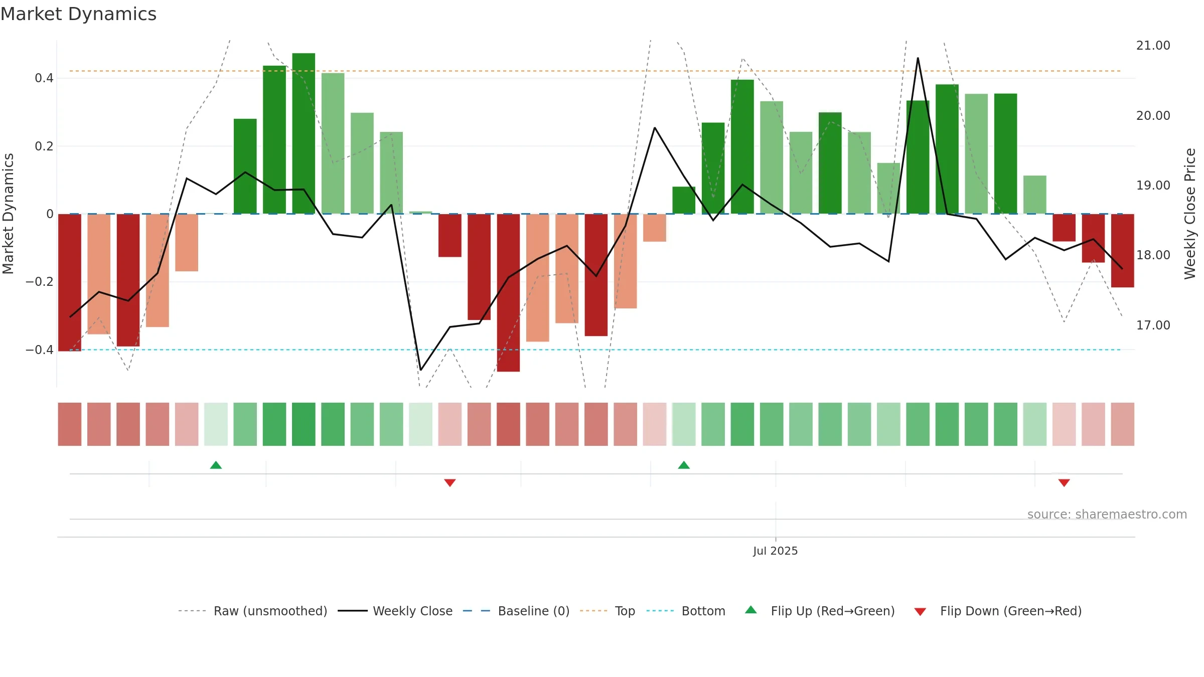 603310 weekly Market Dynamics chart, closing 2025-09-22.