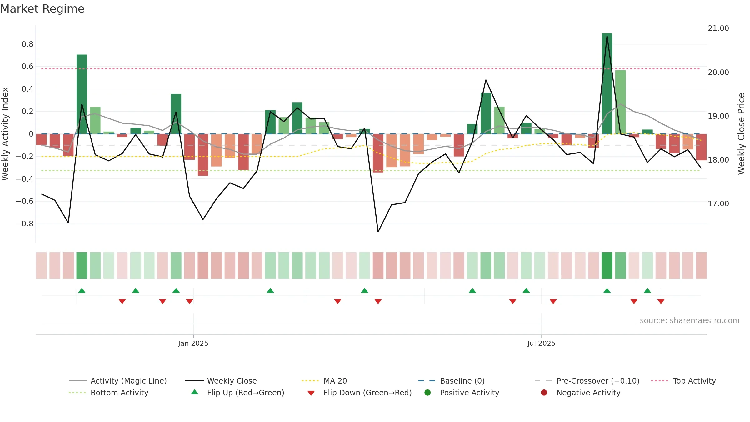 603310 weekly Market Snapshot chart, closing 2025-09-22.