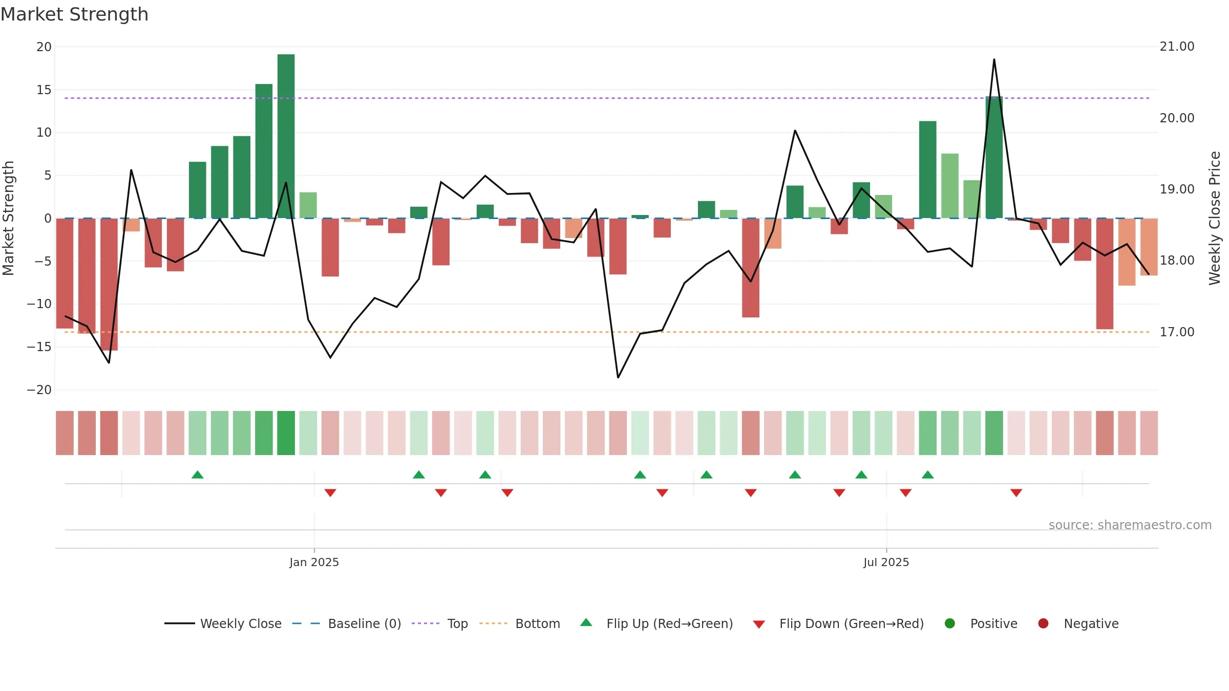 603310 weekly Market Strength chart, closing 2025-09-22.