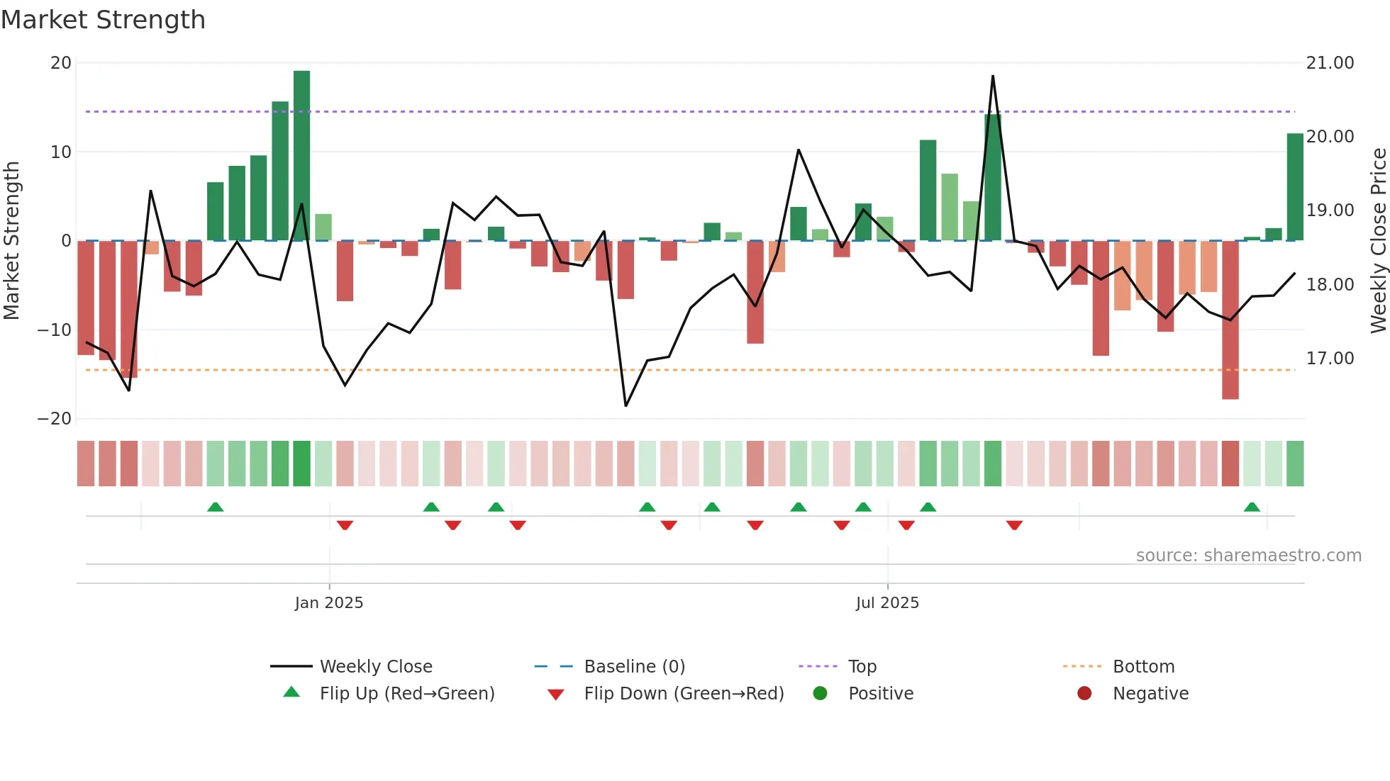 603310 weekly Market Strength chart