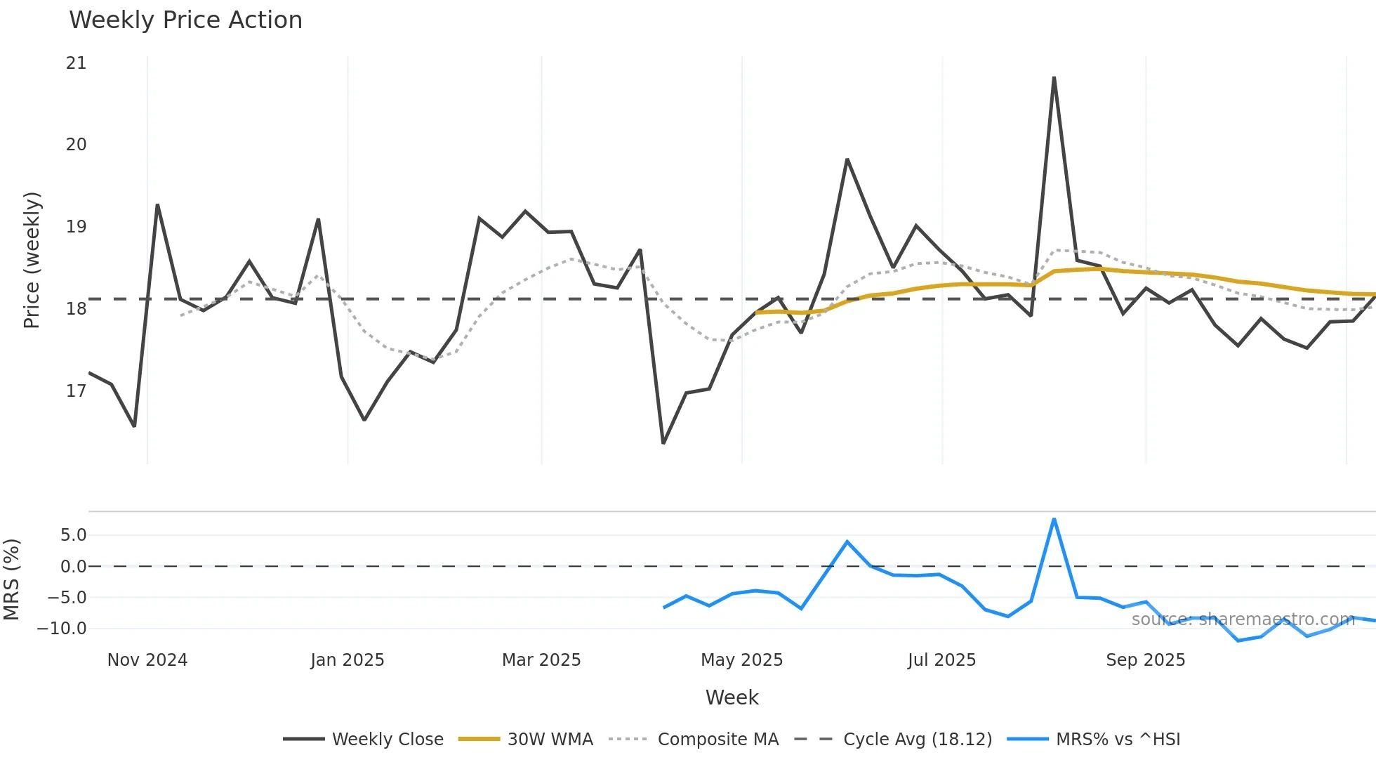 603310 weekly Price Action chart, closing 2025-11-10