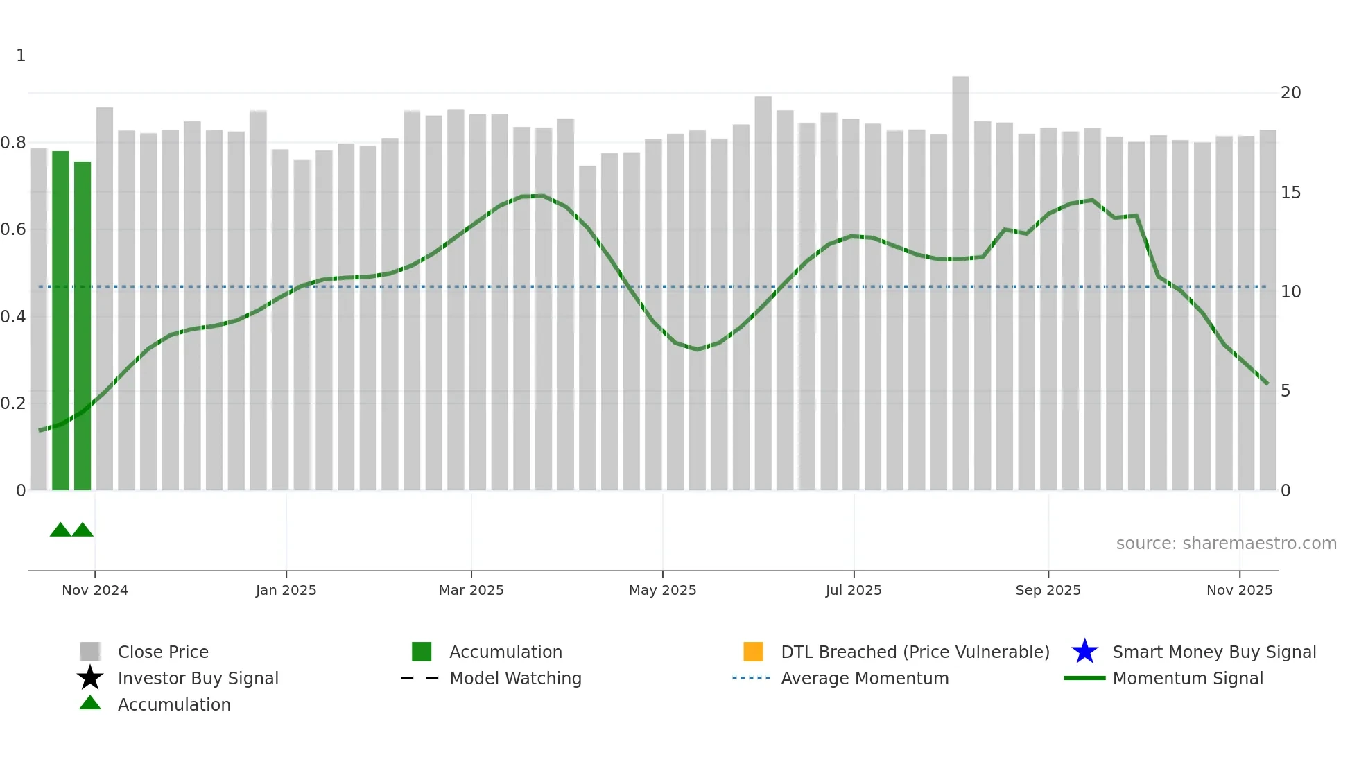 603310 weekly Smart Money chart