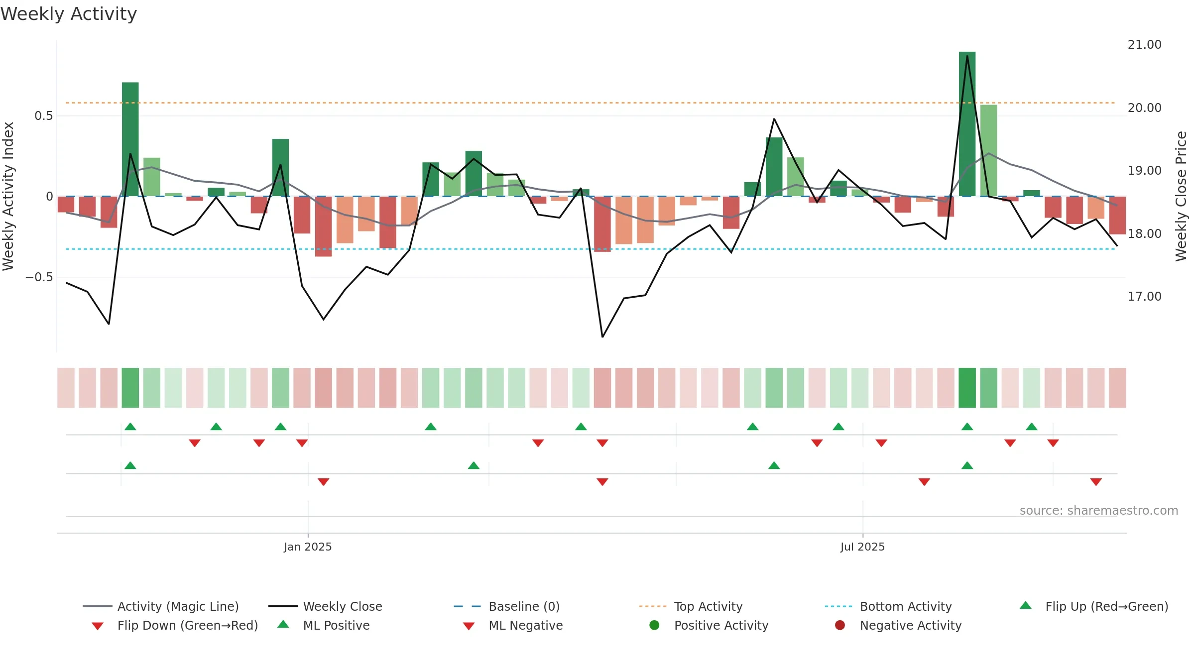 603310 weekly Activity chart, closing 2025-09-22.