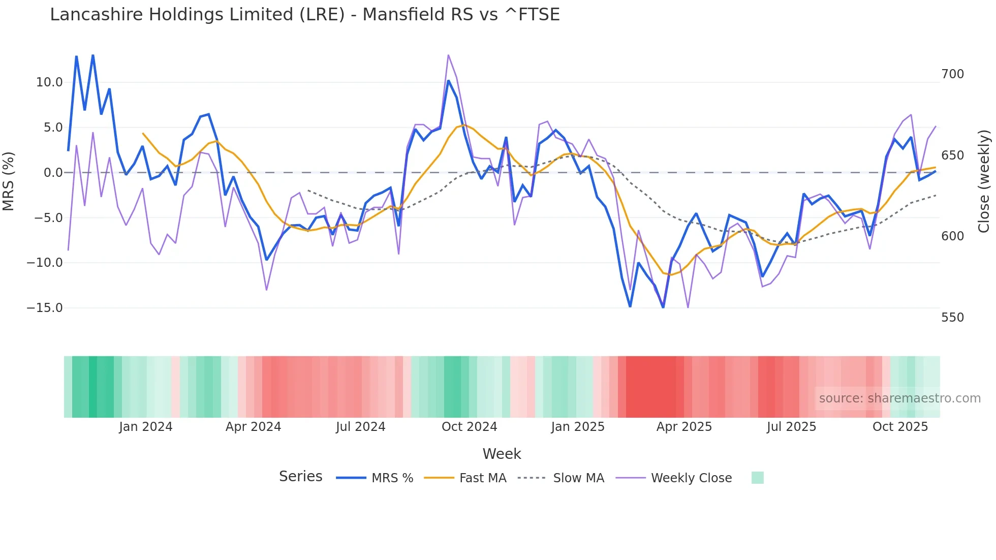 LRE Mansfield Relative Strength chart