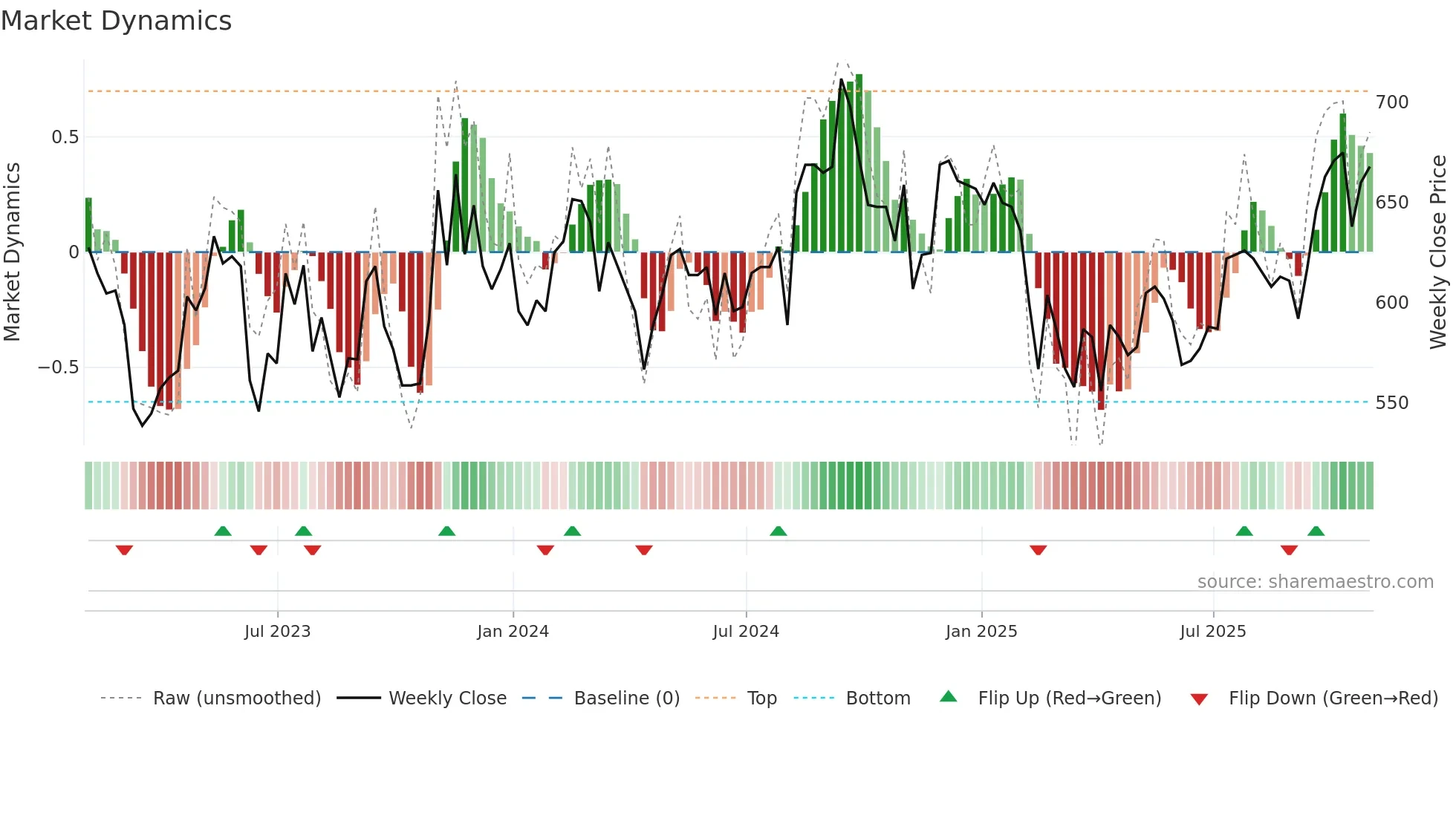 LRE weekly Market Dynamics chart