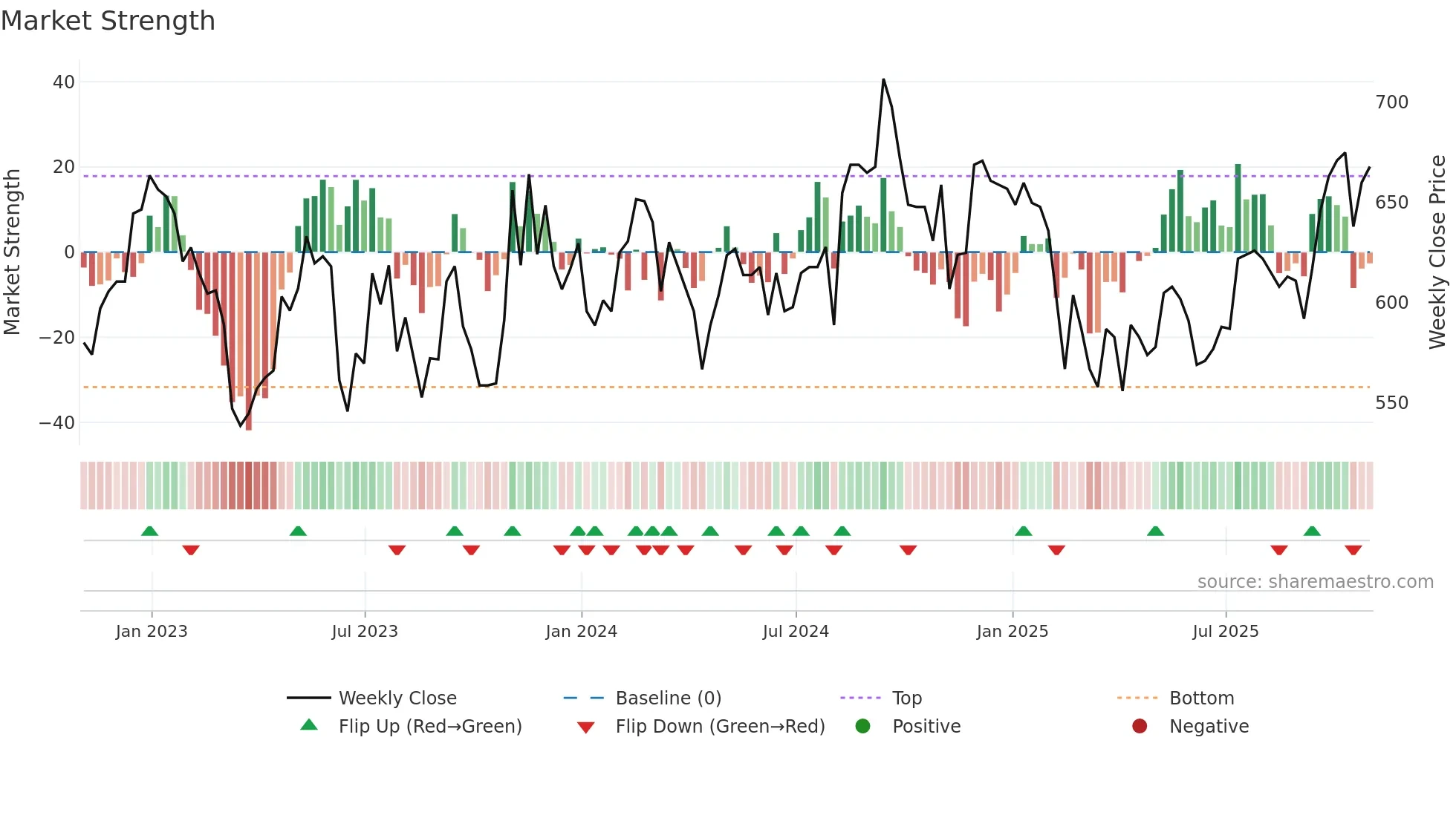 LRE weekly Market Strength chart