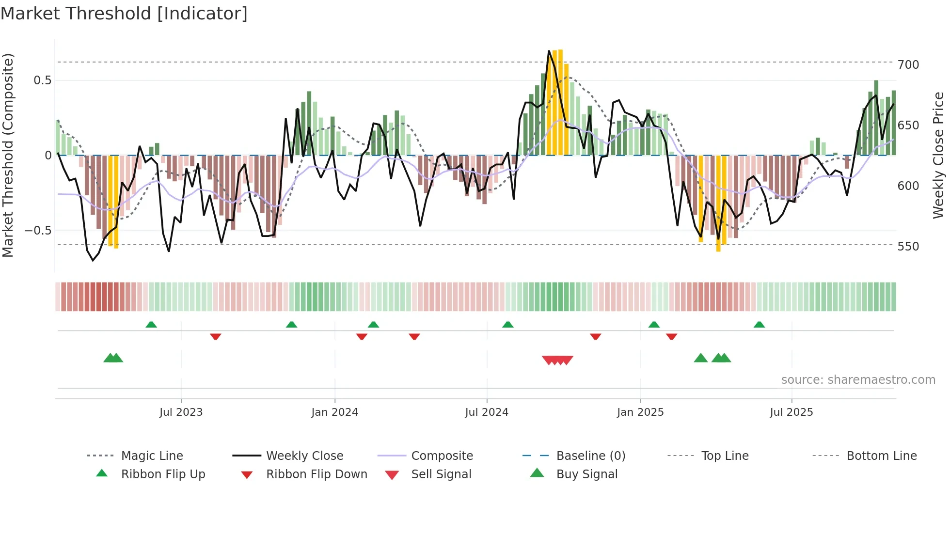 LRE weekly Market Threshold chart
