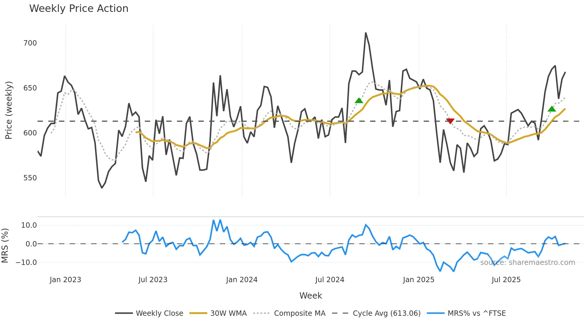 LRE weekly Price Action chart, closing 2025-10-31