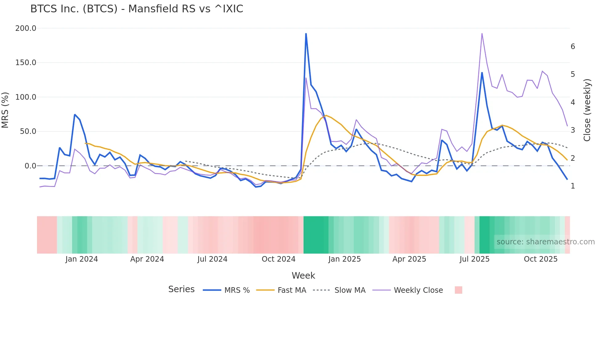 BTCS Mansfield Relative Strength chart