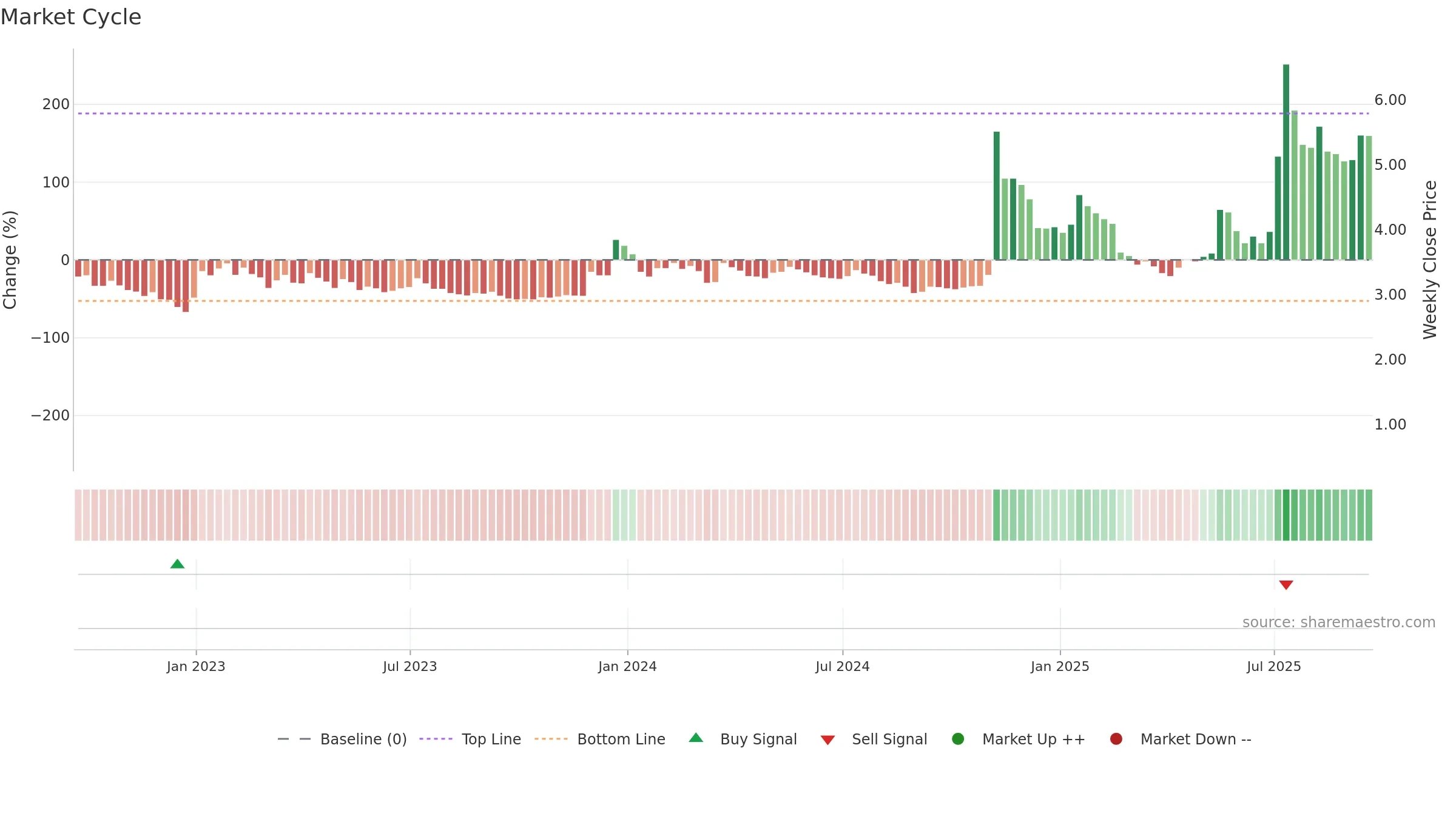 BTCS weekly Market Cycle chart, closing 2025-09-19.