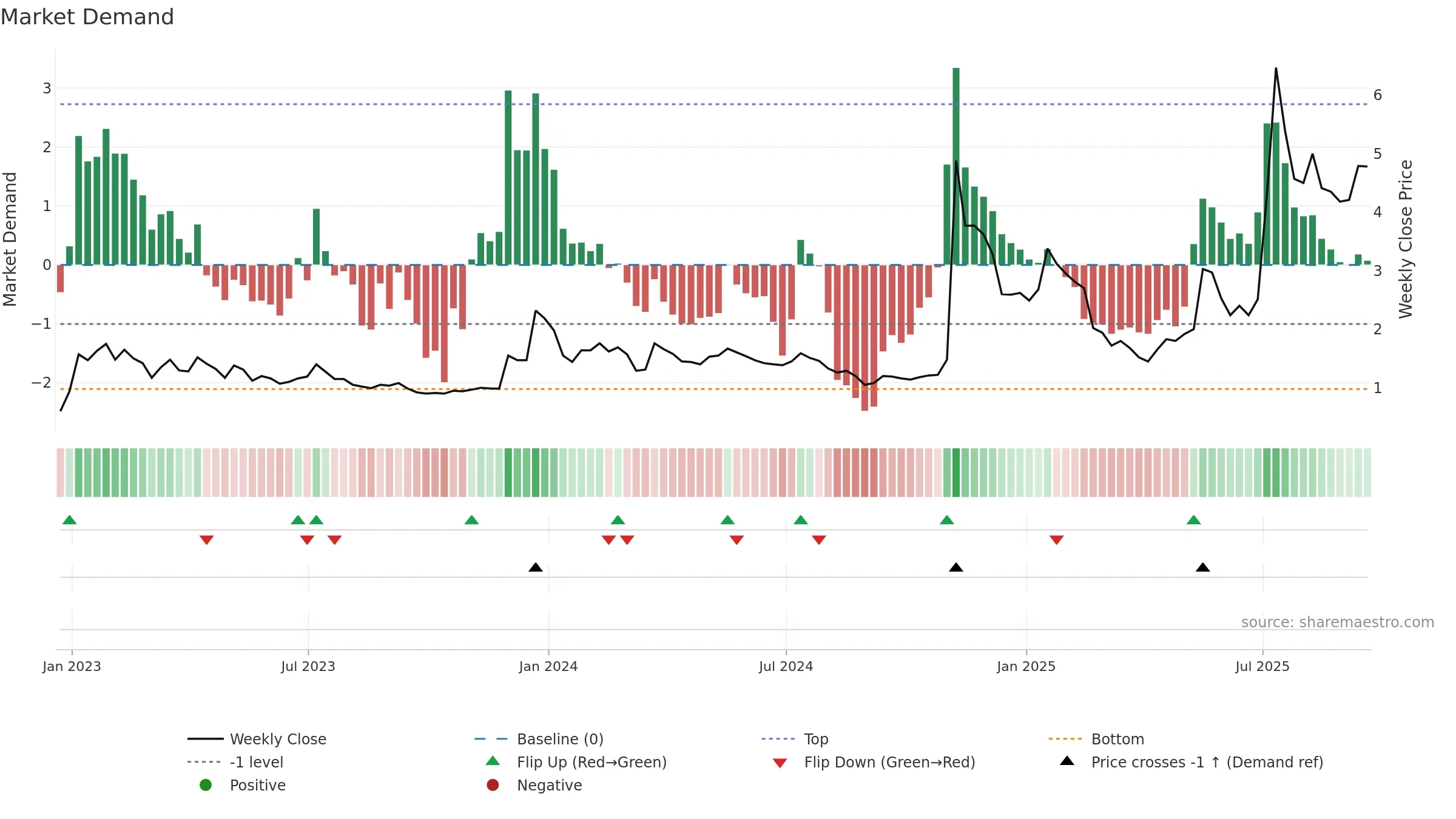 BTCS weekly Market Demand chart, closing 2025-09-19.