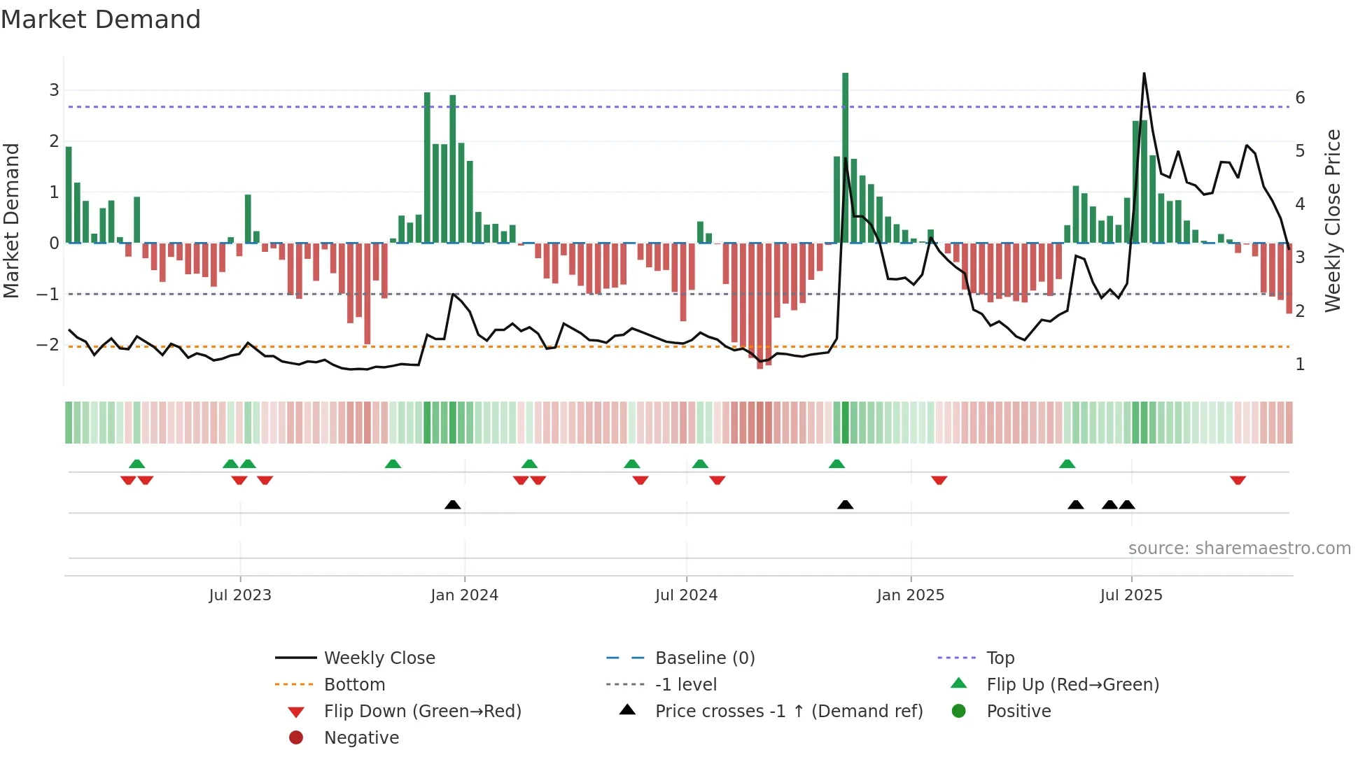 BTCS weekly Market Demand chart