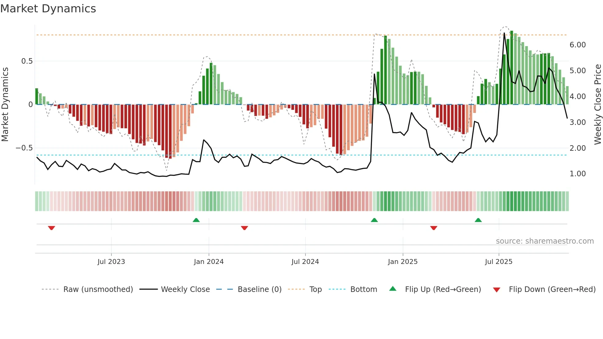BTCS weekly Market Dynamics chart