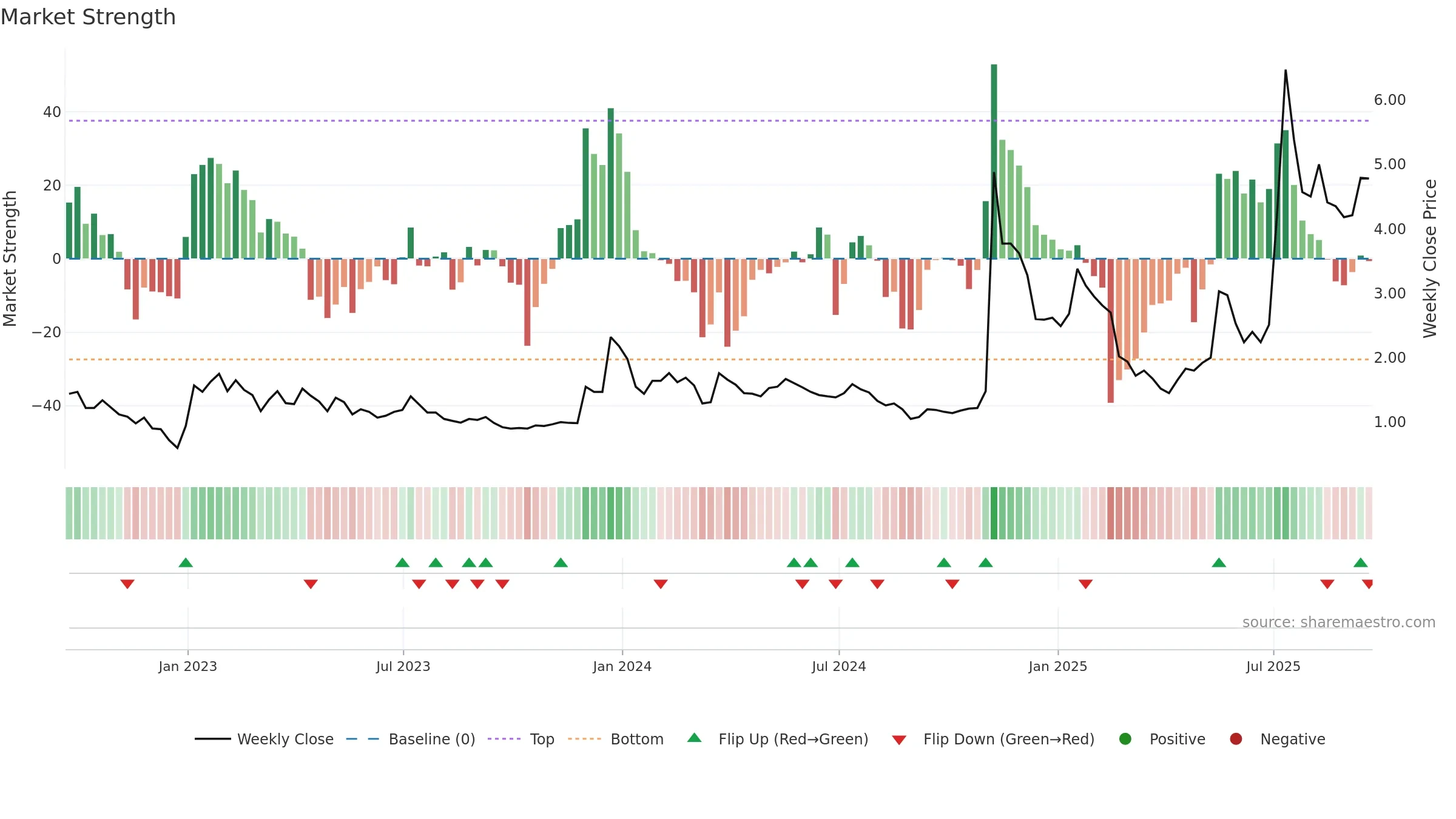 BTCS weekly Market Strength chart, closing 2025-09-19.