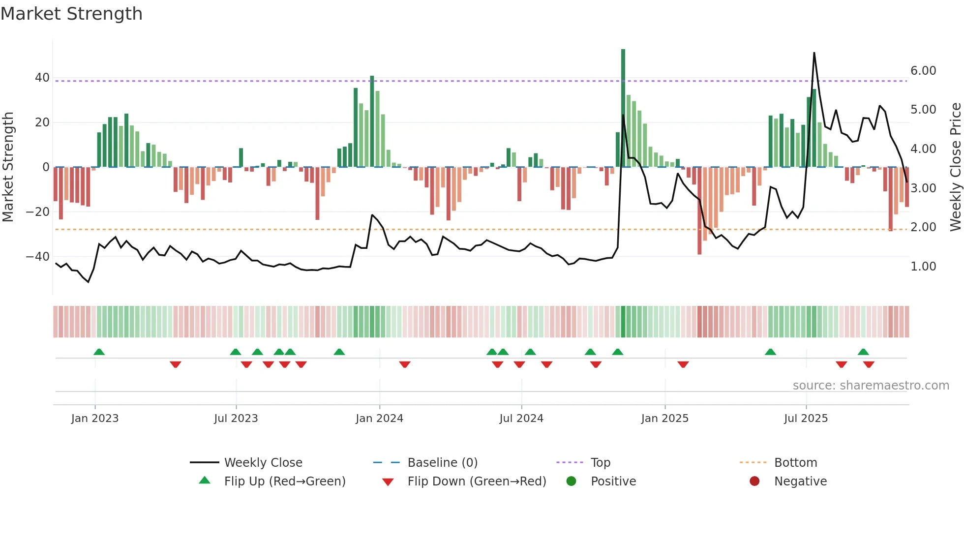 BTCS weekly Market Strength chart