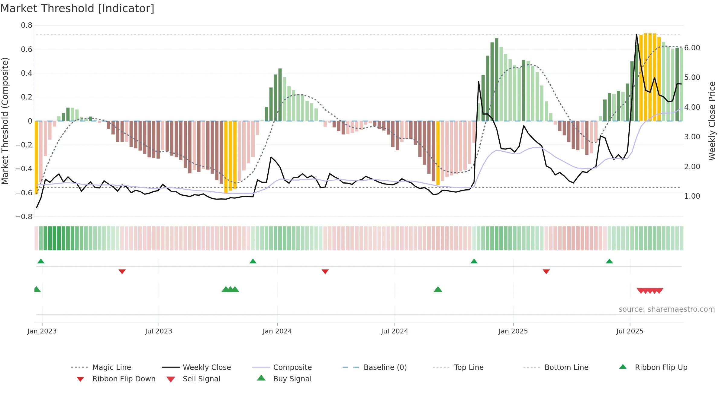 BTCS weekly Market Threshold chart, closing 2025-09-19.