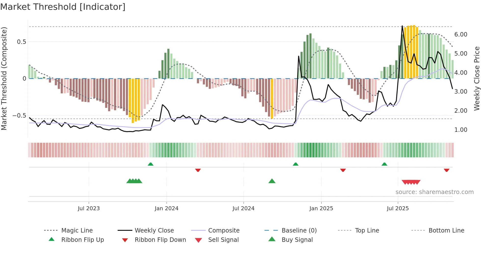 BTCS weekly Market Threshold chart